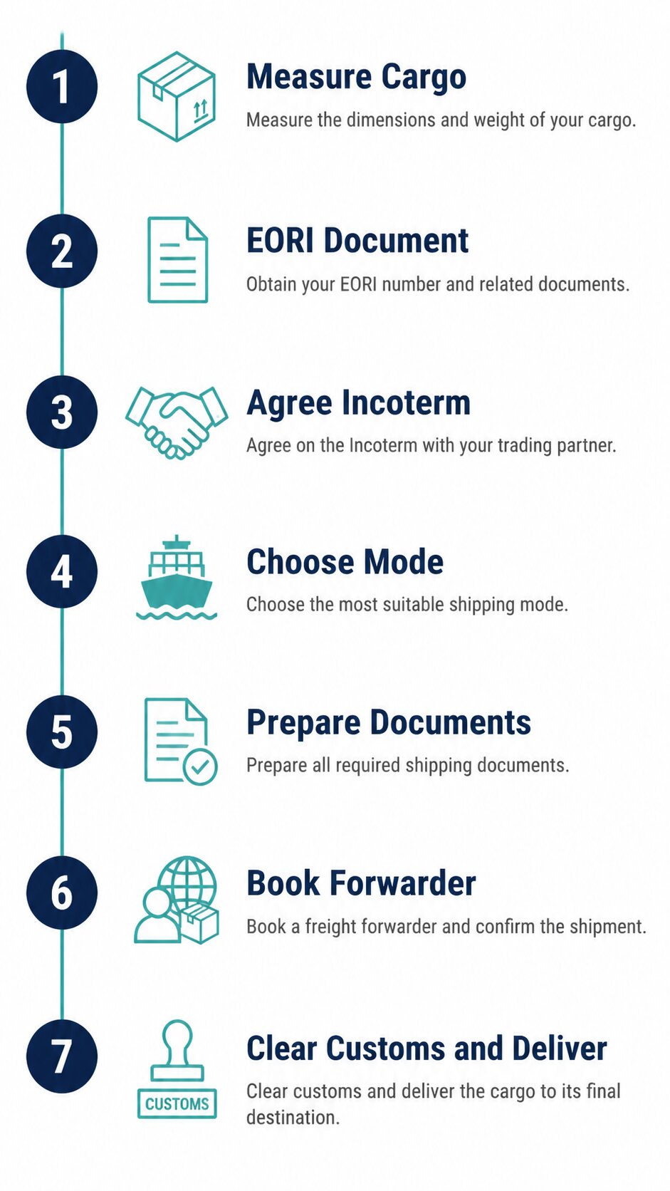 7-step first international freight shipment process infographic
