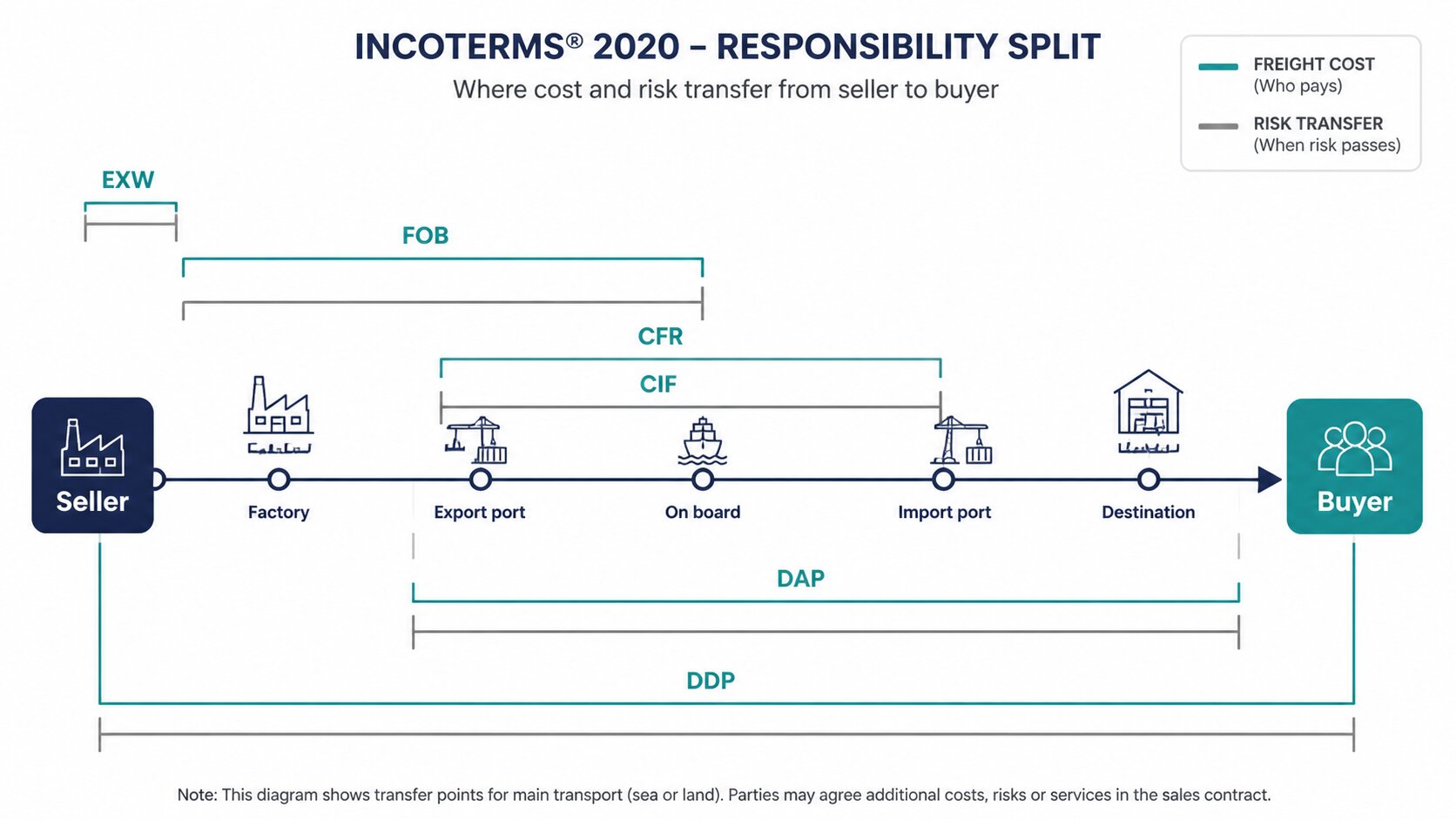 Incoterms 2020 diagram showing seller vs buyer cost and risk