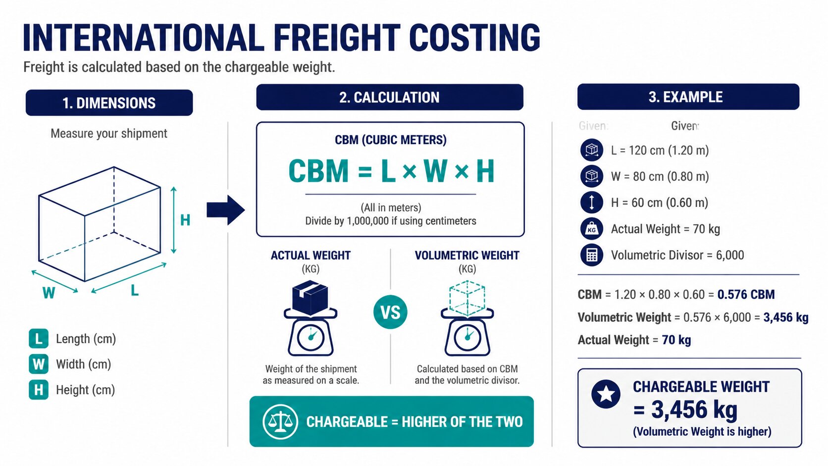 Chargeable weight and CBM calculation with worked example