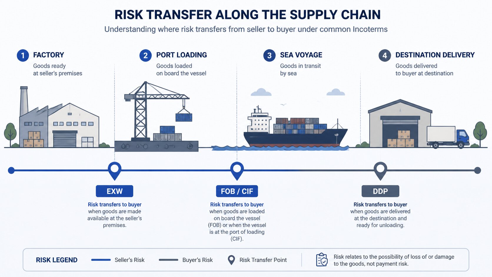 Incoterms risk transfer diagram