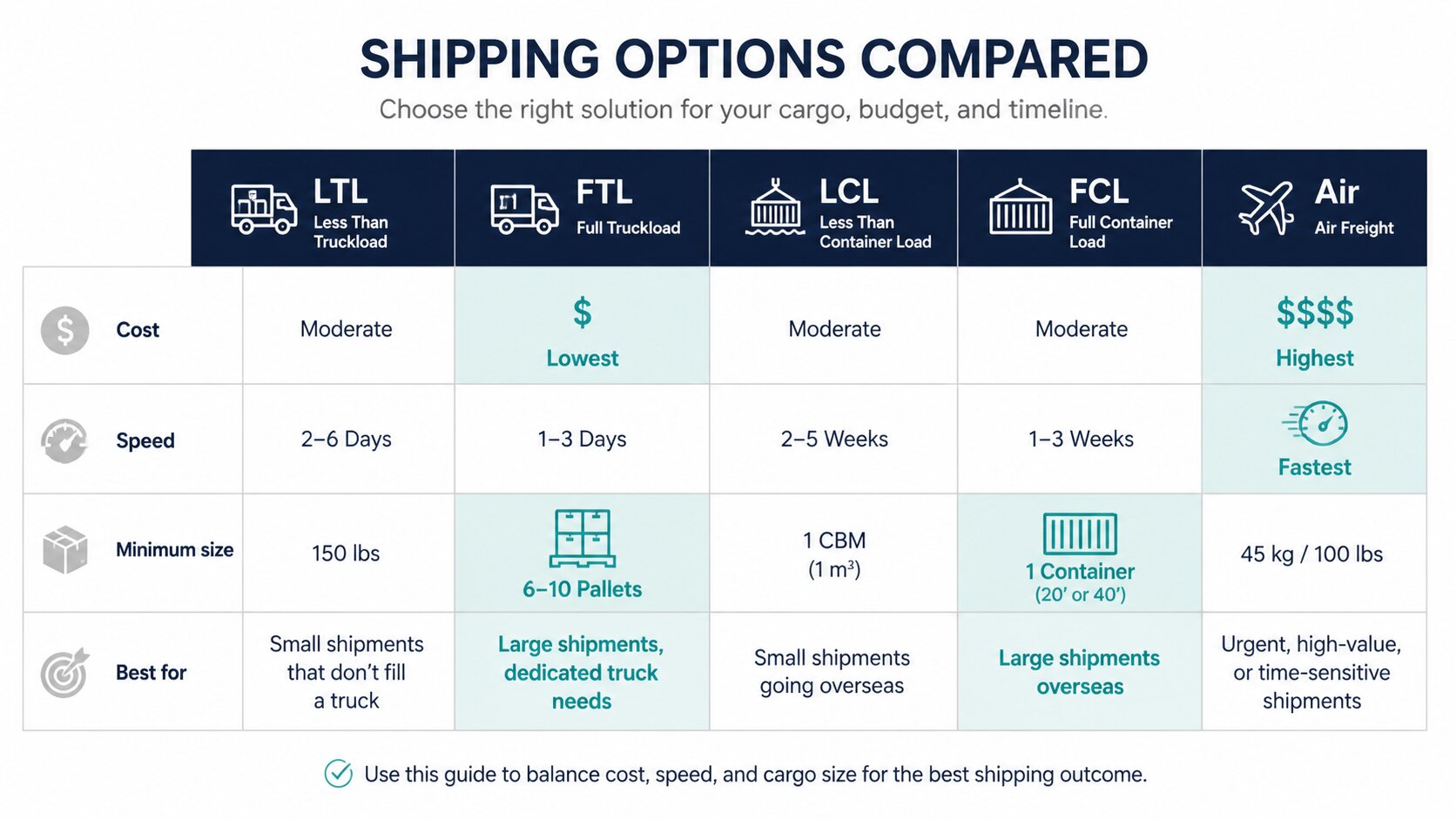 LTL, FTL, LCL, FCL air freight comparison table