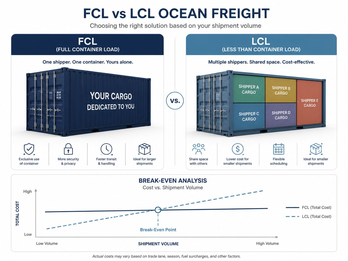FCL vs LCL comparison