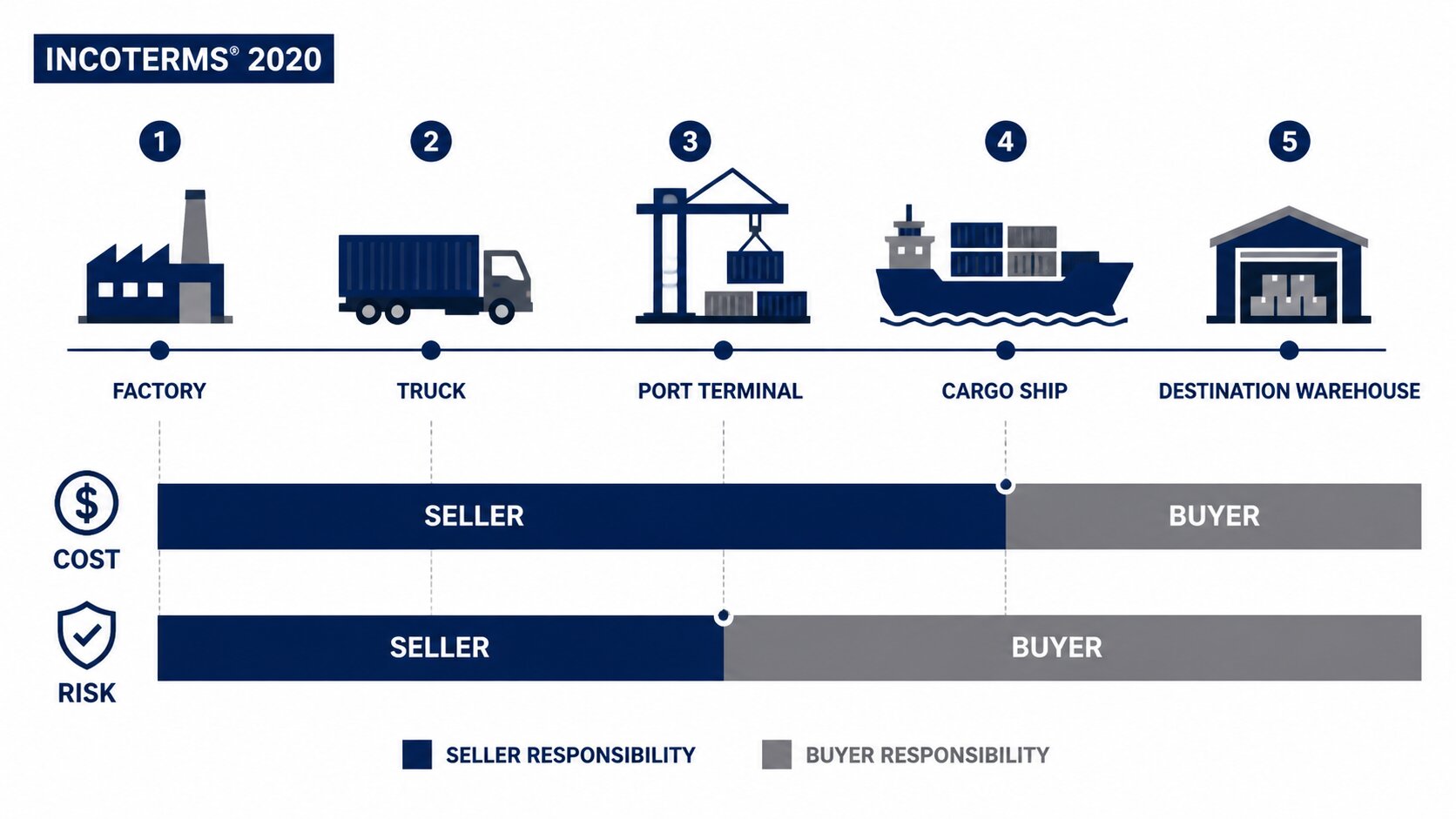 Incoterms 2020 diagram
