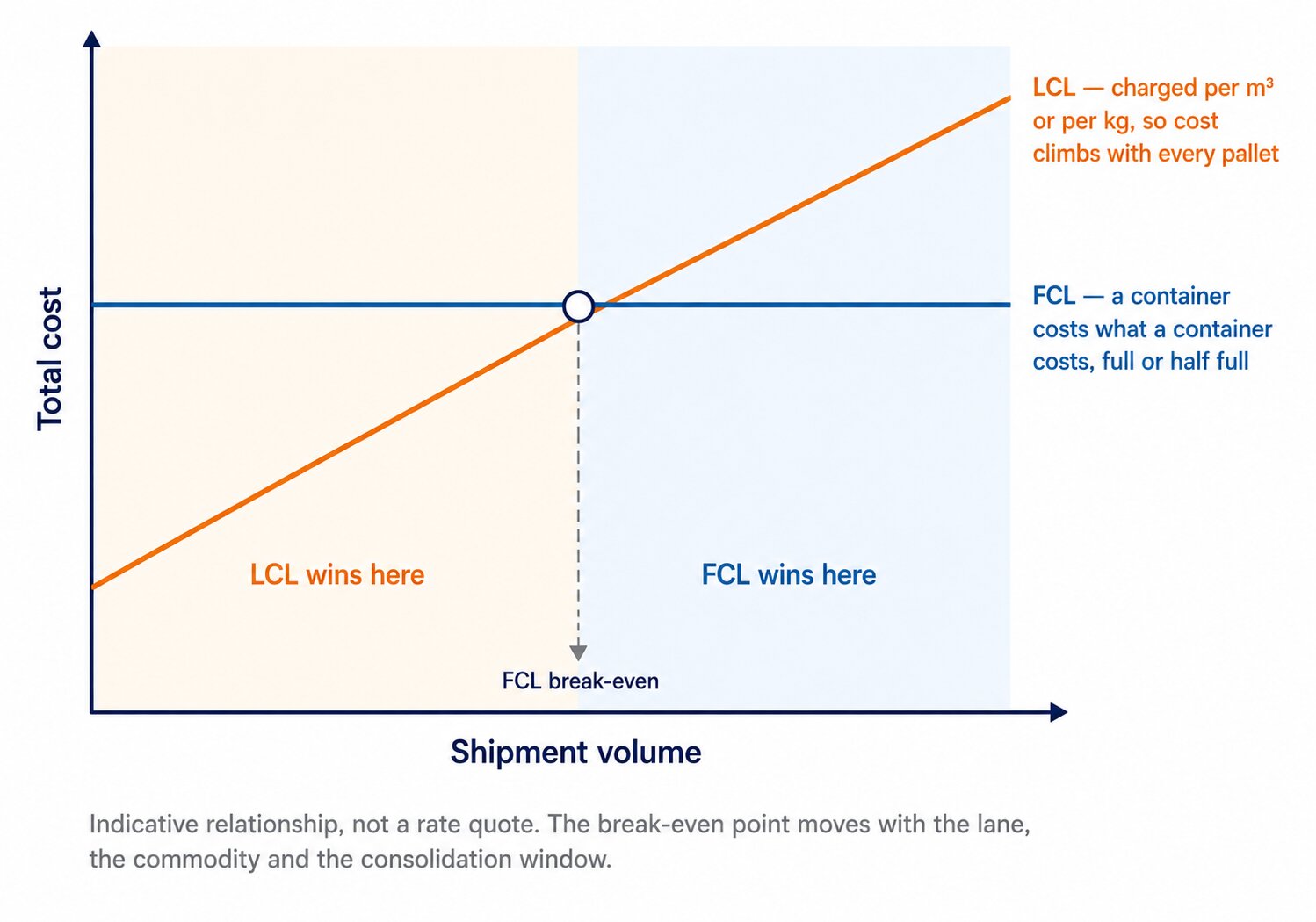 Cost curves showing where LCL groupage stops beating a full container as volume grows