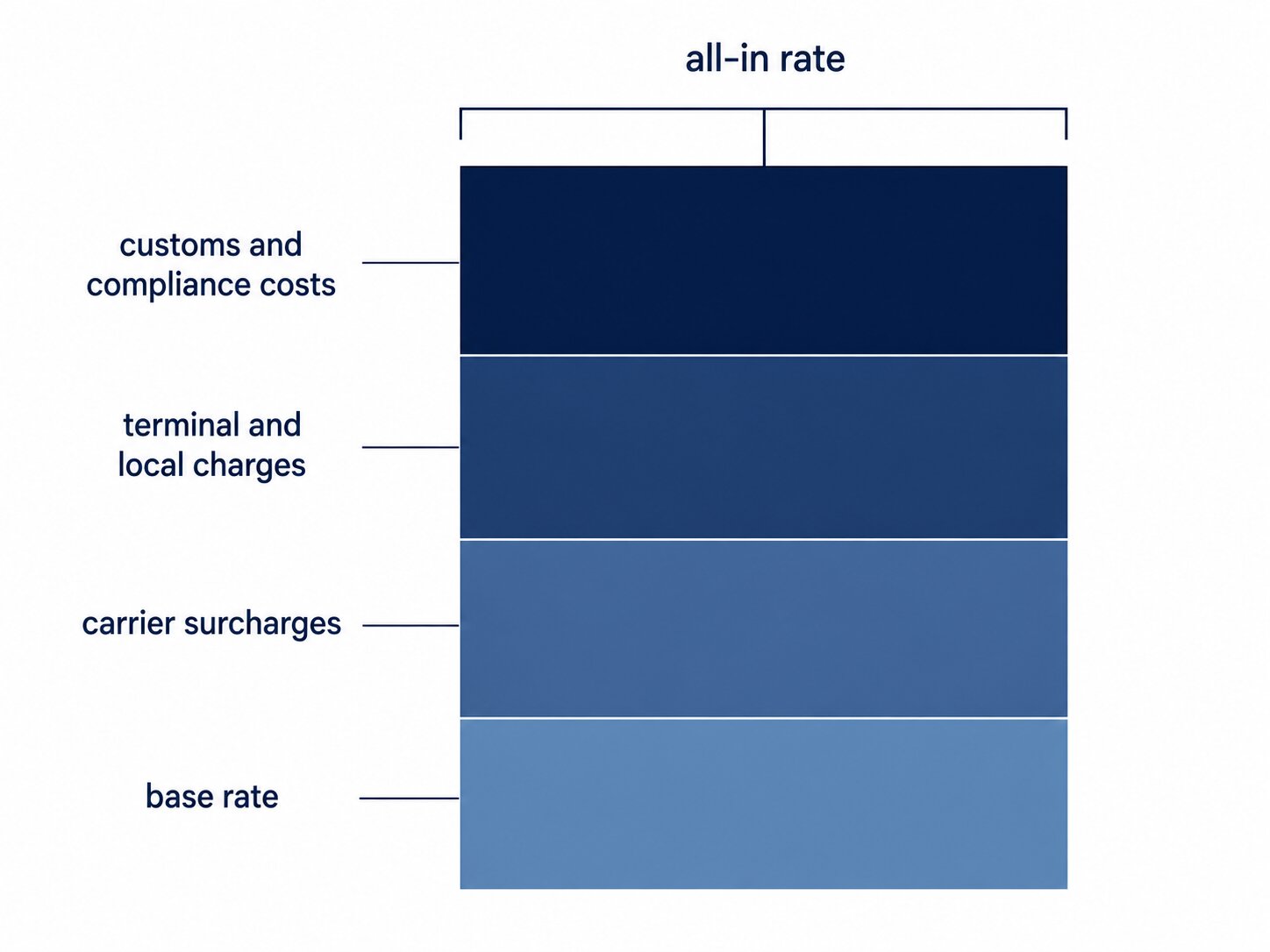 Four-layer diagram of how freight rates are calculated