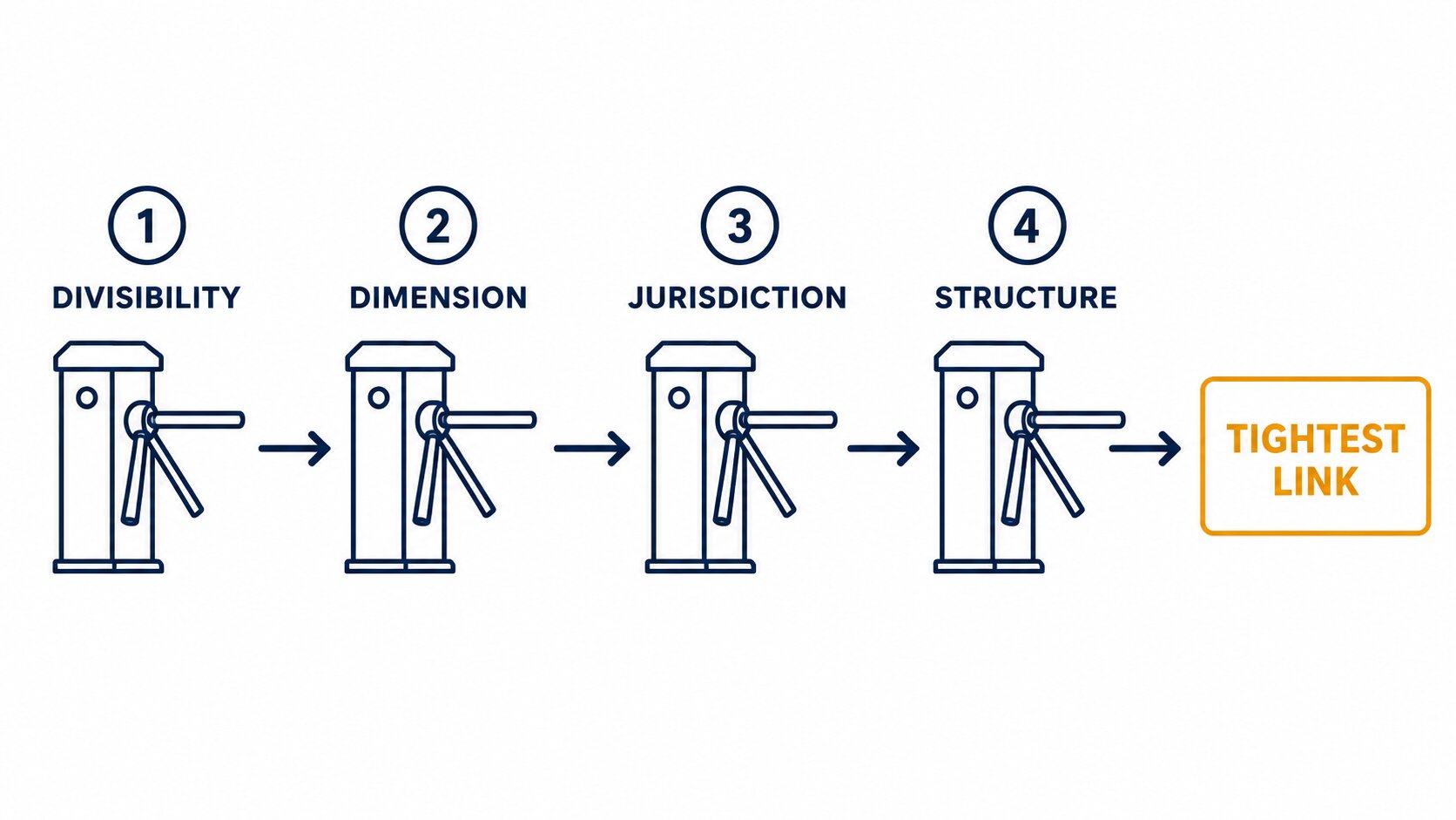 The four-gate check