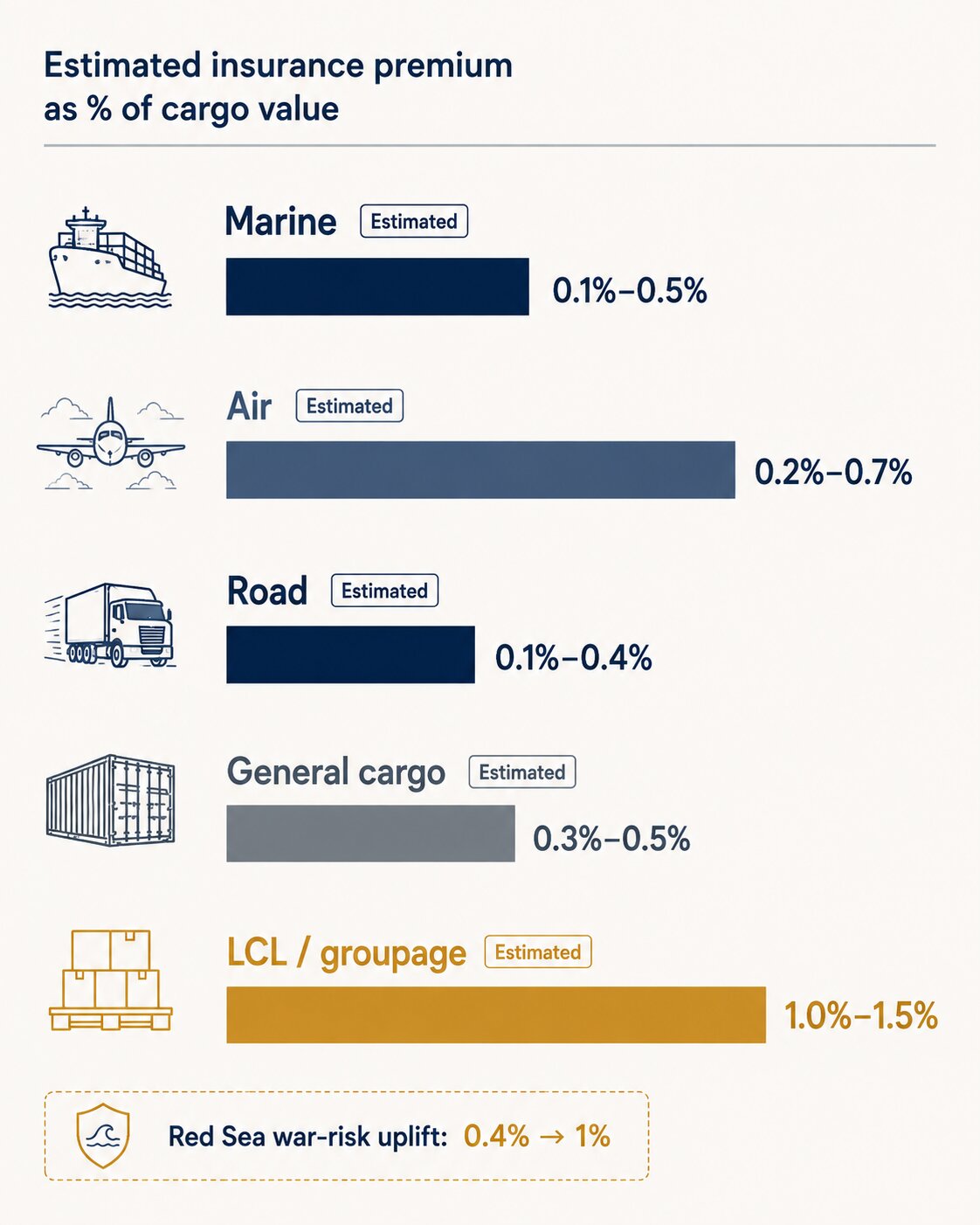 Cargo insurance rates by mode 2026: marine, air, road and LCL premium percentage ranges