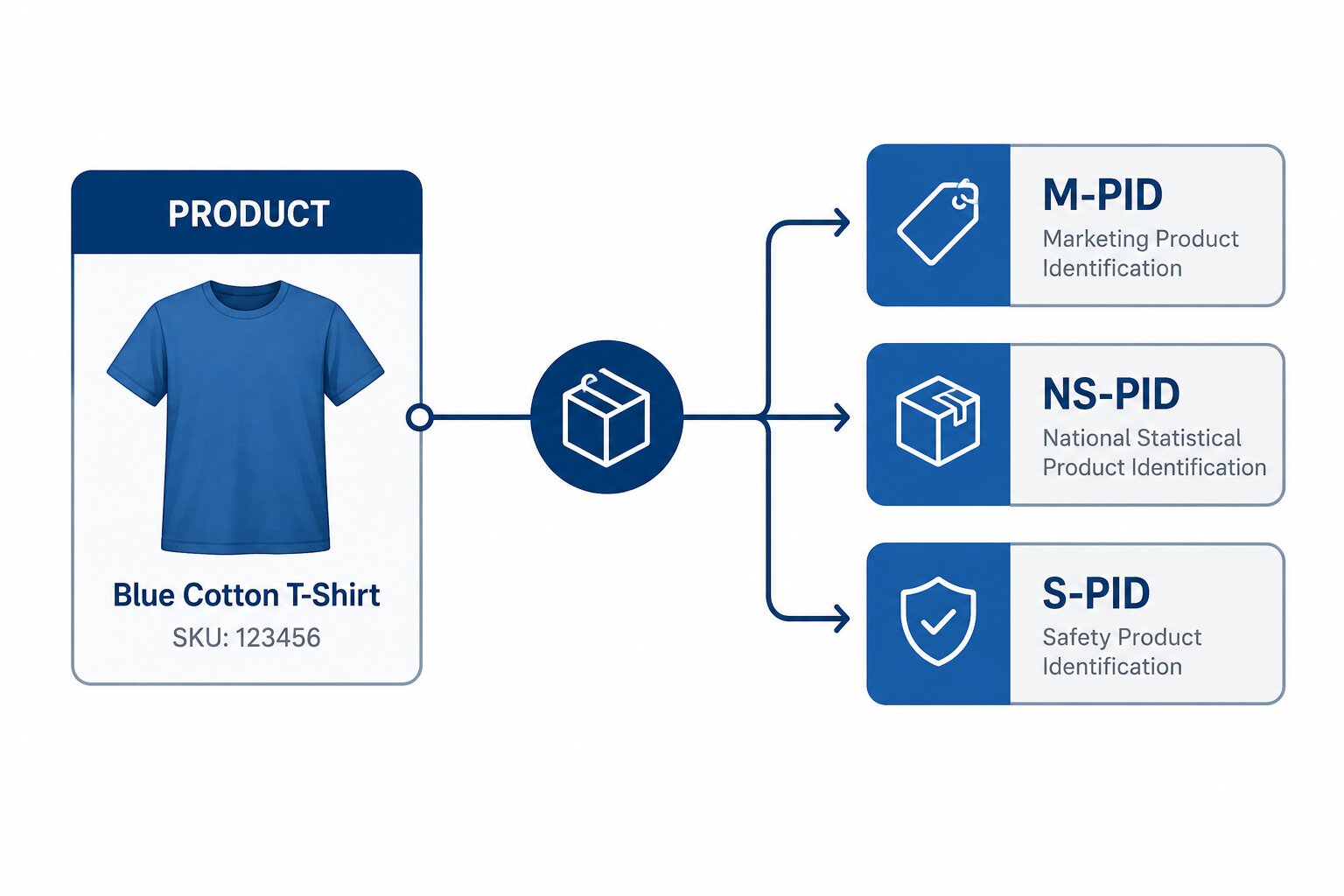 Diagram mapping a product to its three Product Identifiers