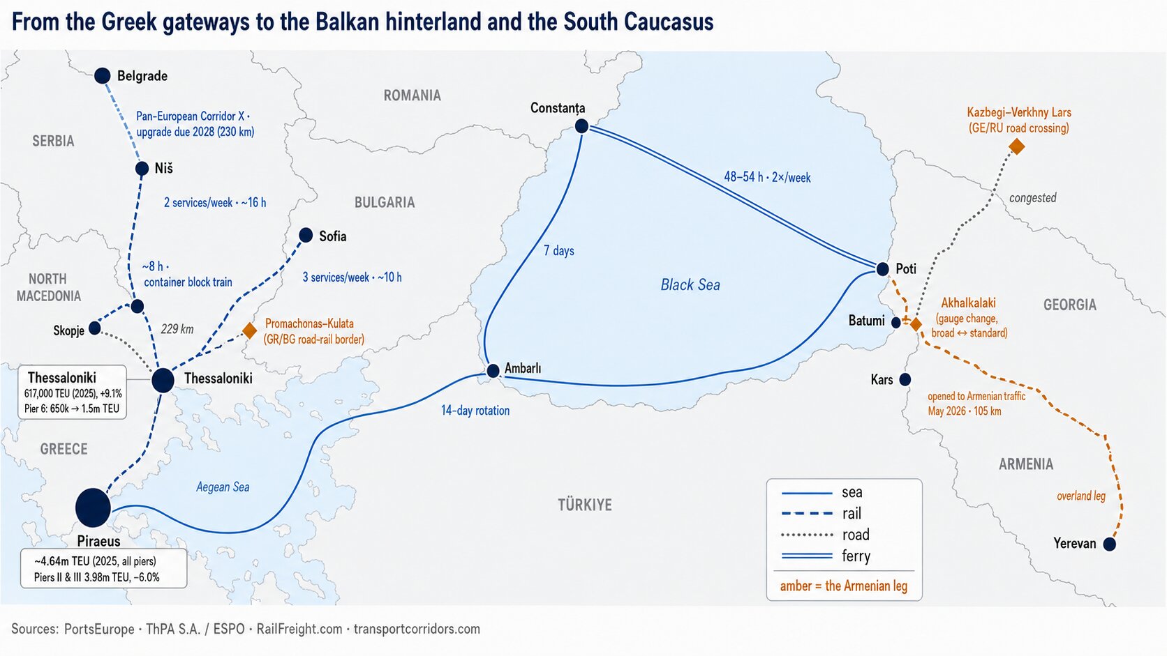 Corridor map from Piraeus and Thessaloniki to Sofia, Skopje, Belgrade, Poti and Yerevan