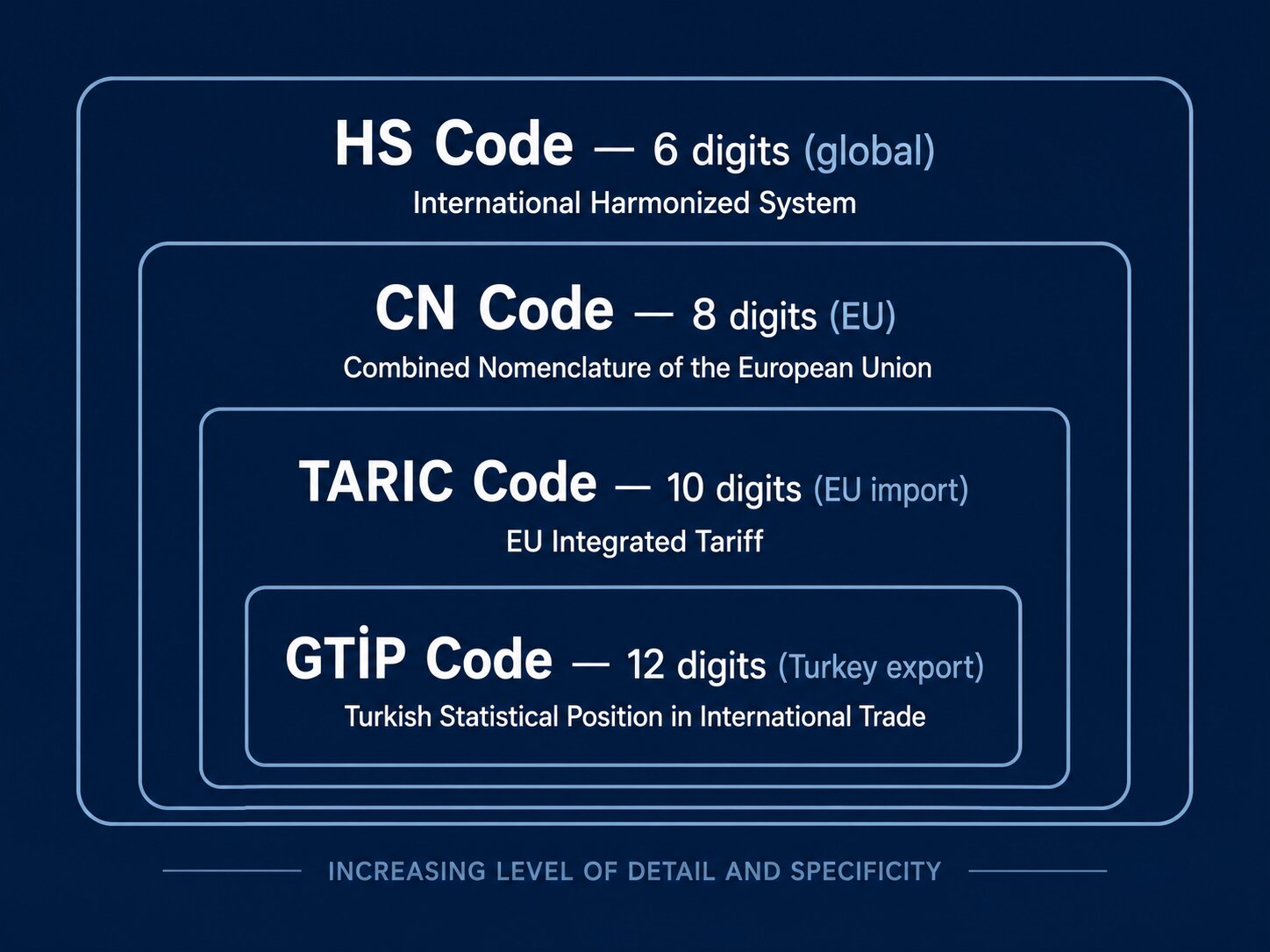 HS code structure