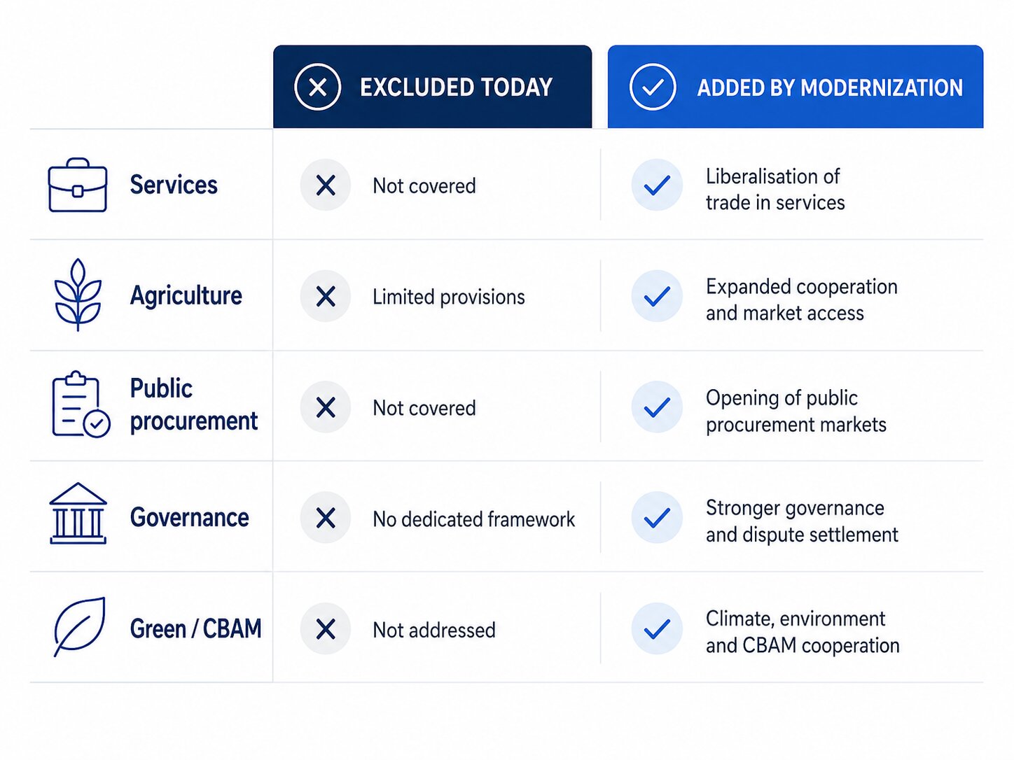 Infographic of five areas a modernized Customs Union