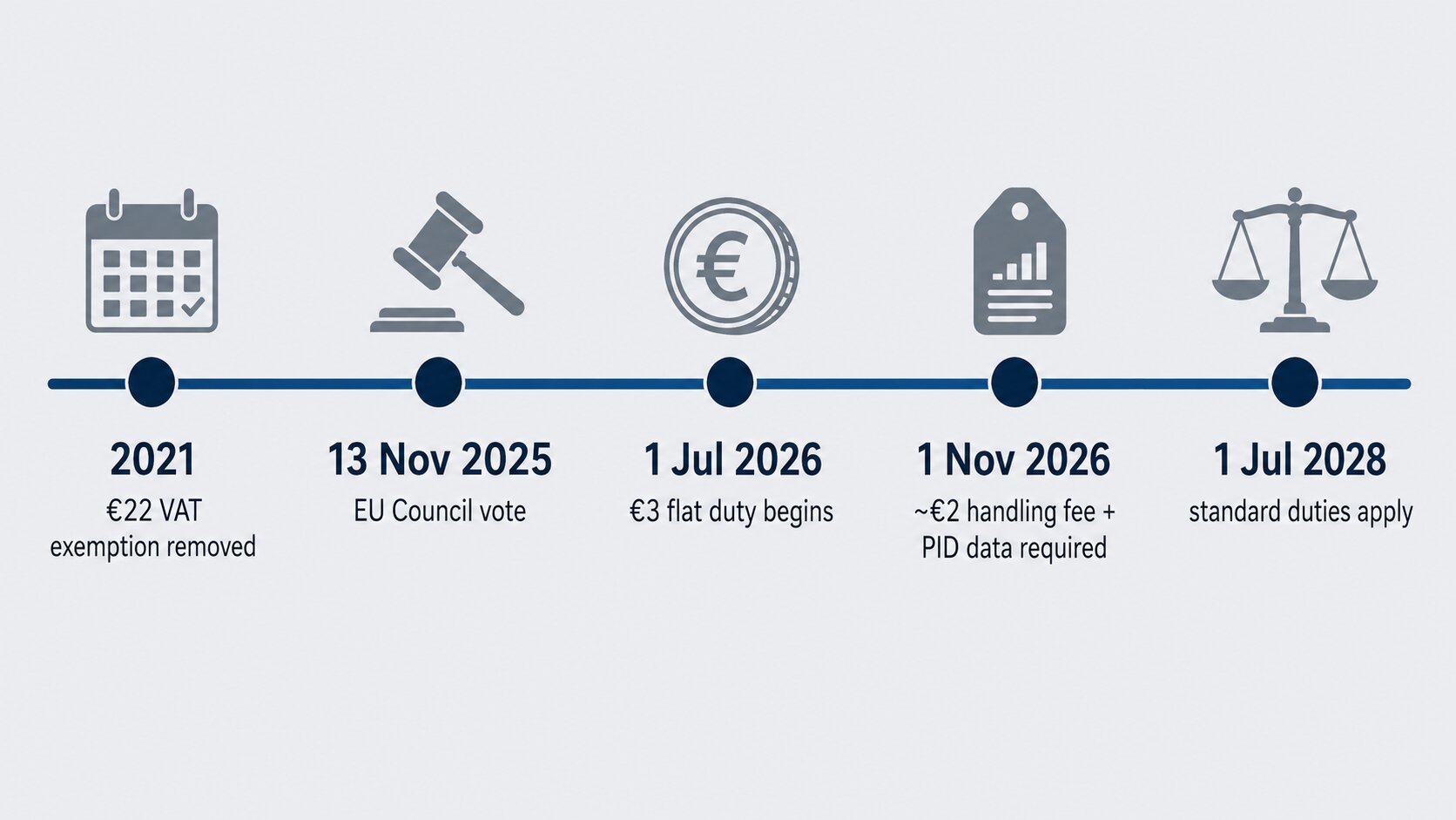 Timeline of EU de minimis reform dates