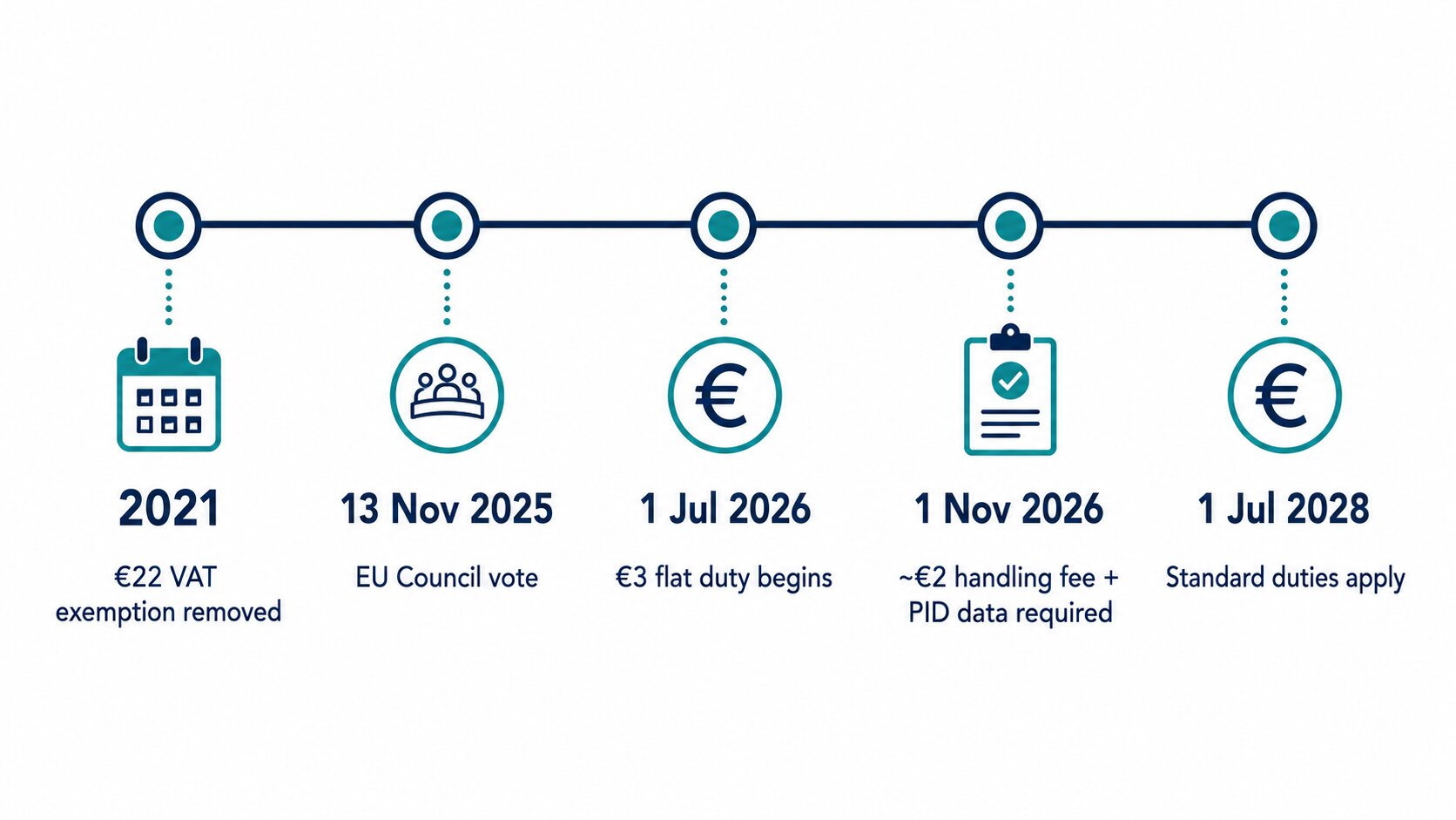 Timeline of EU import VAT and customs changes