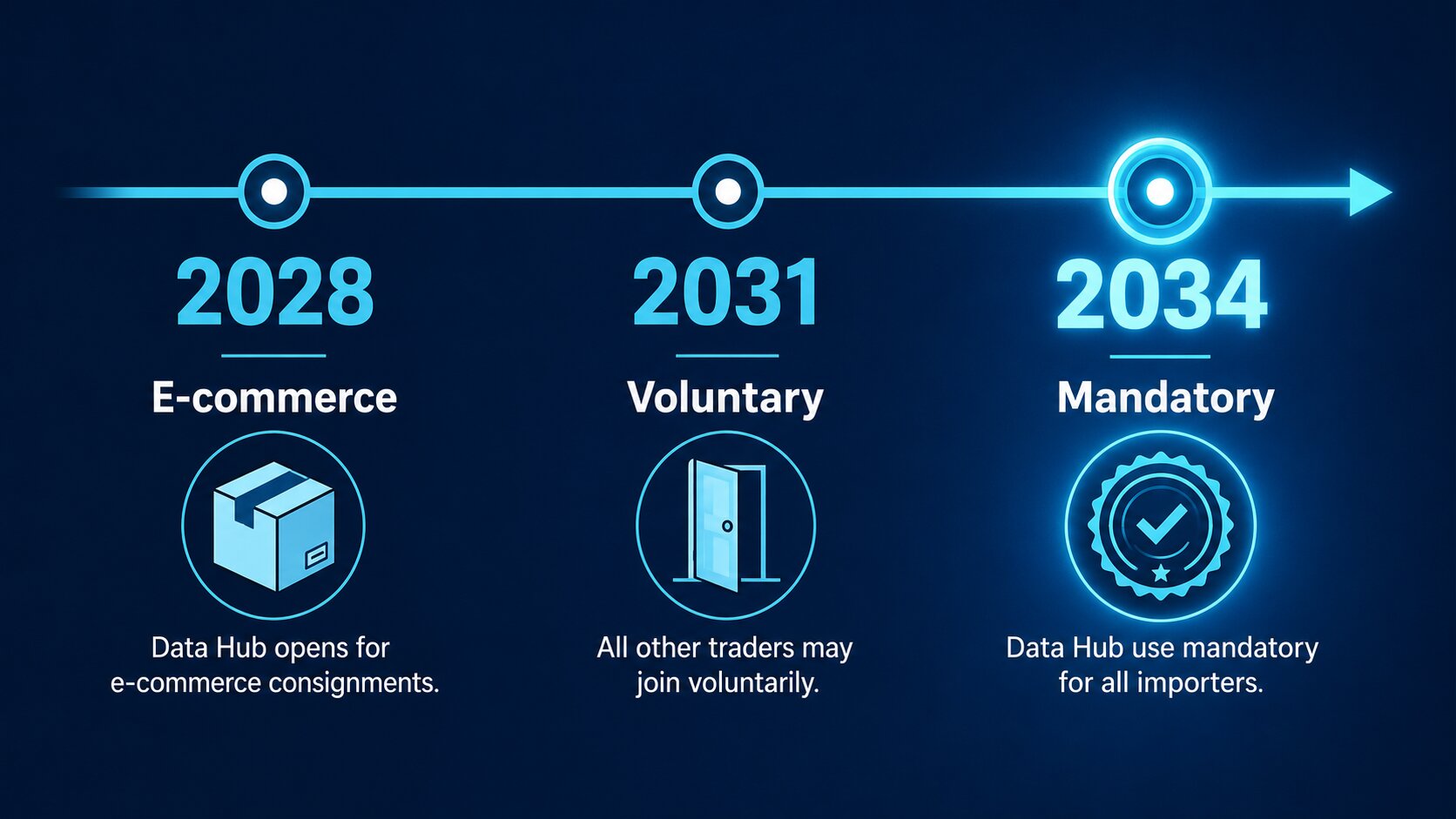 Timeline of the EU Customs Data Hub rollout