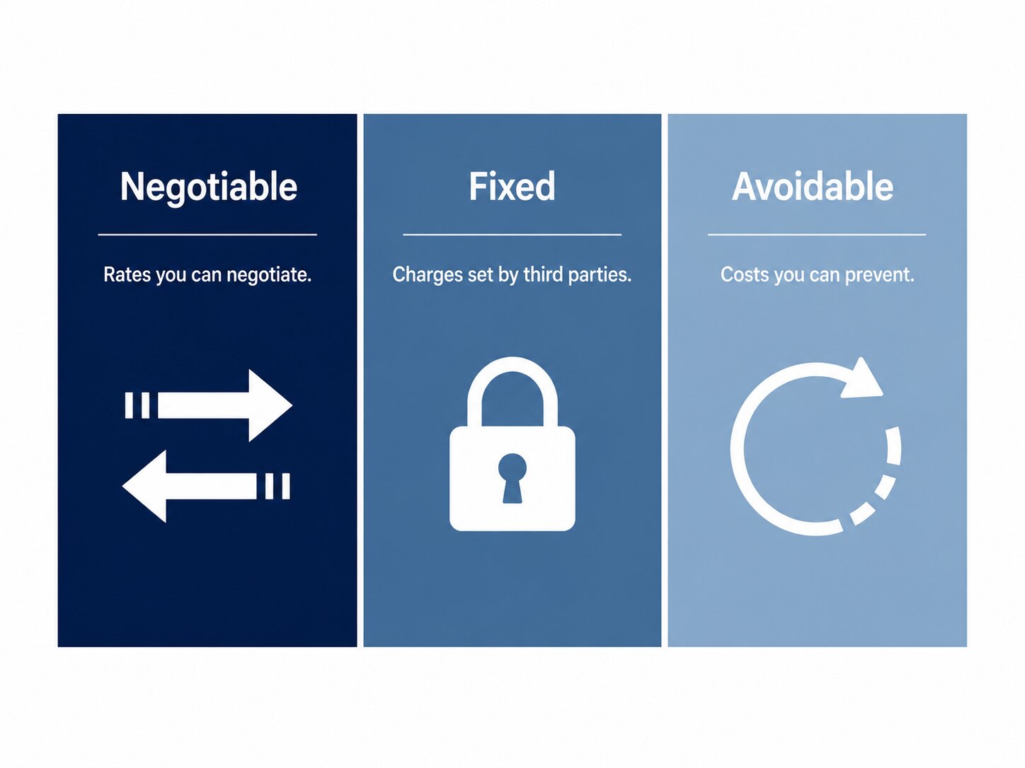 Negotiable, Fixed or Avoidable framework