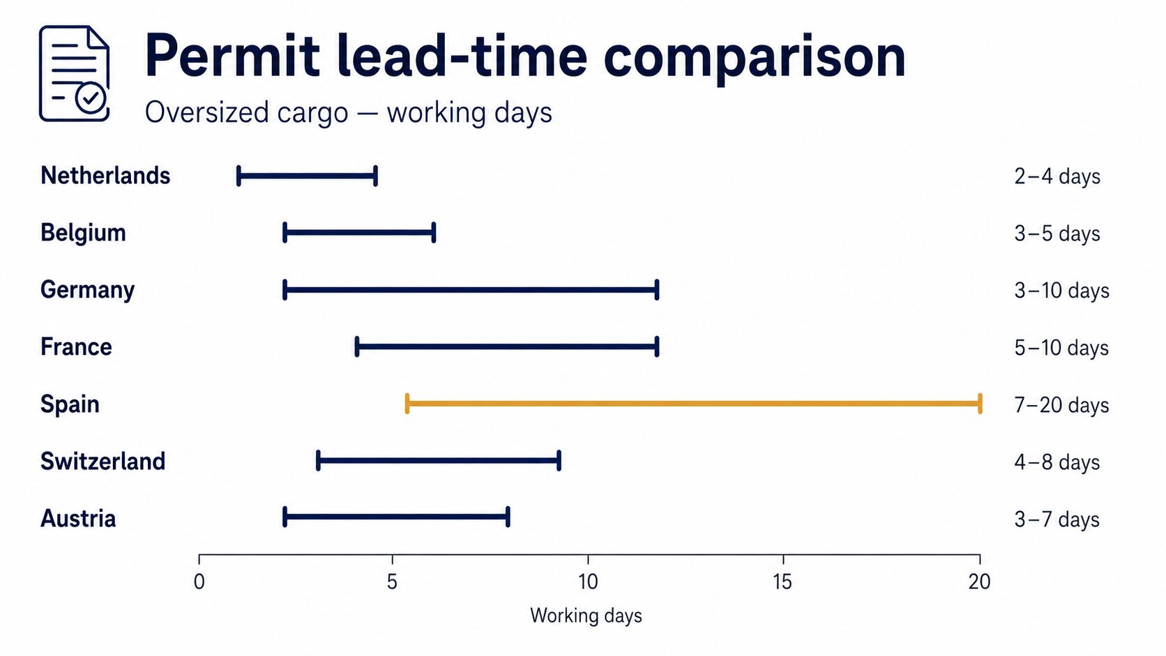 Permit lead time by issuing country