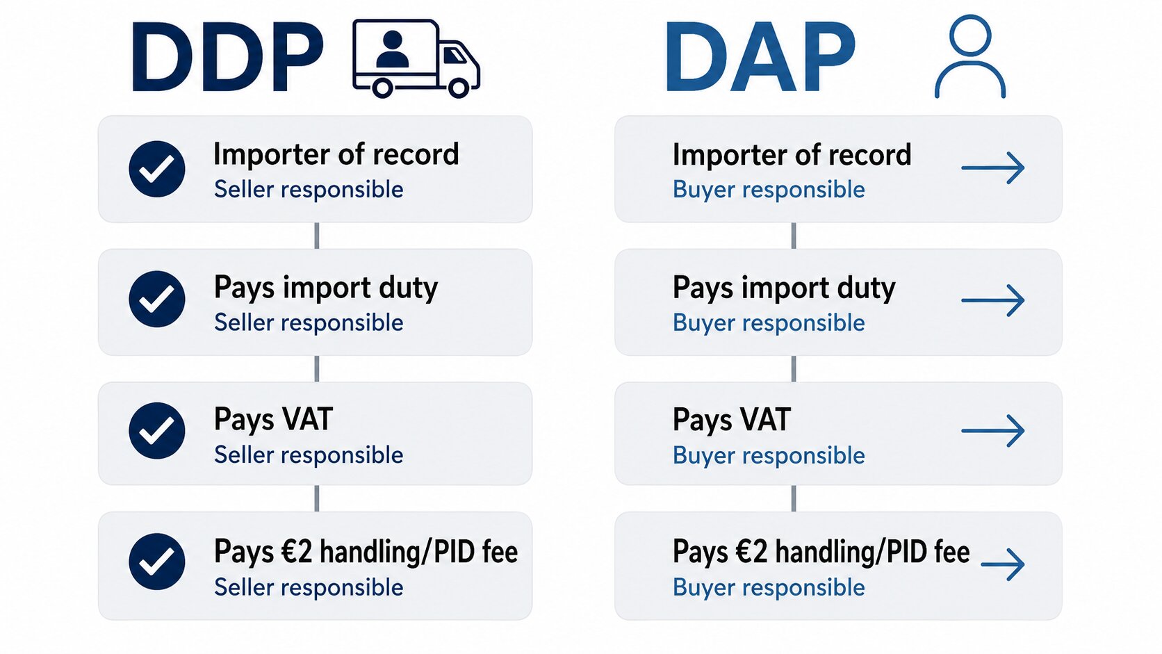 Diagram comparing who pays duty