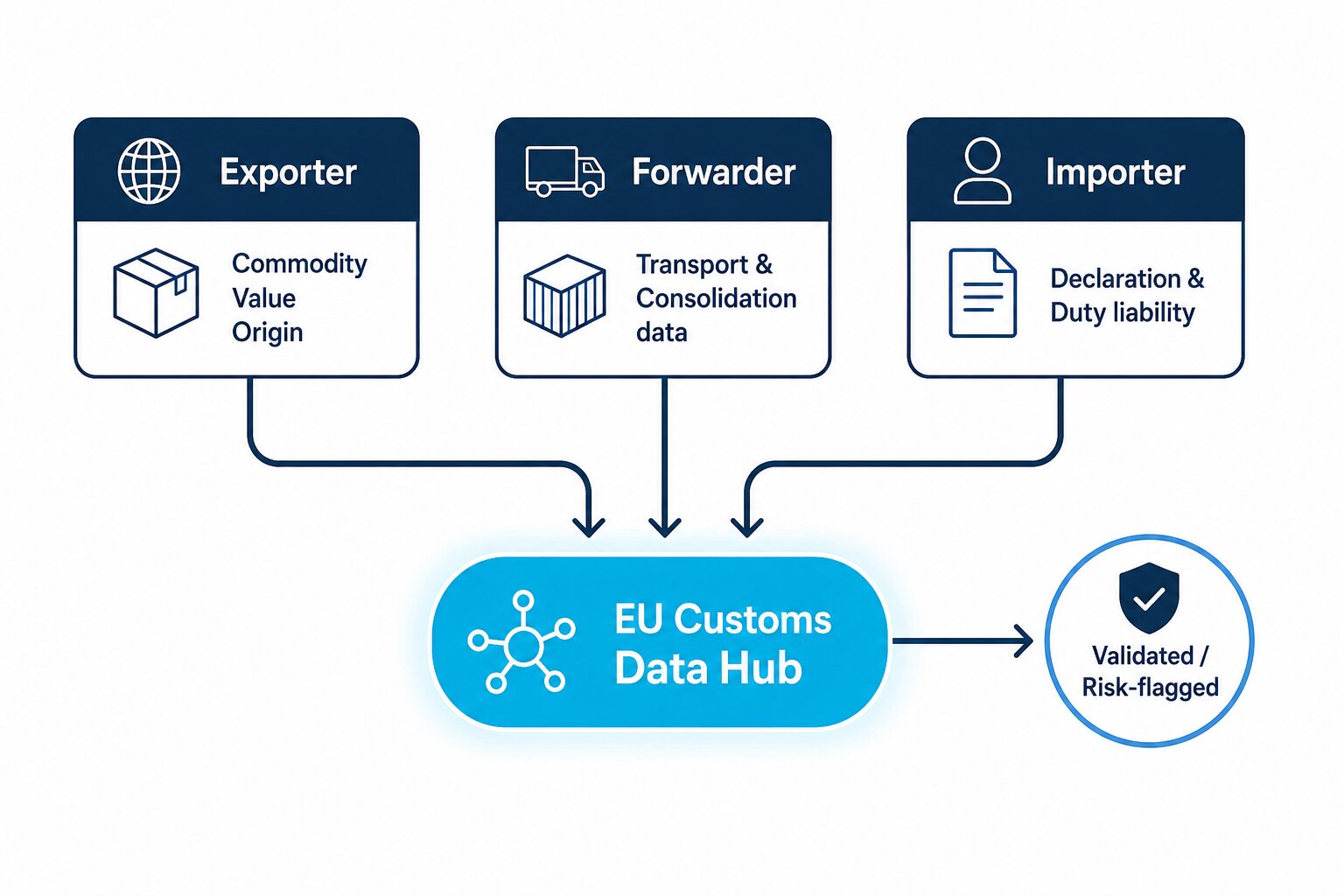 Diagram showing exporter, forwarder, and importer each submitting customs data