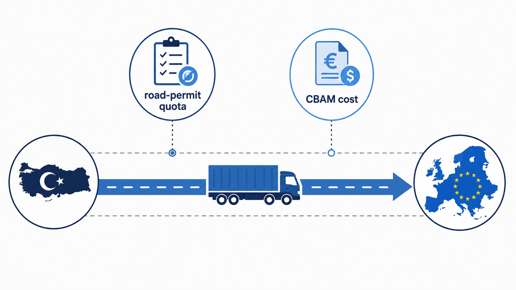 Diagram showing road-permit and CBAM friction