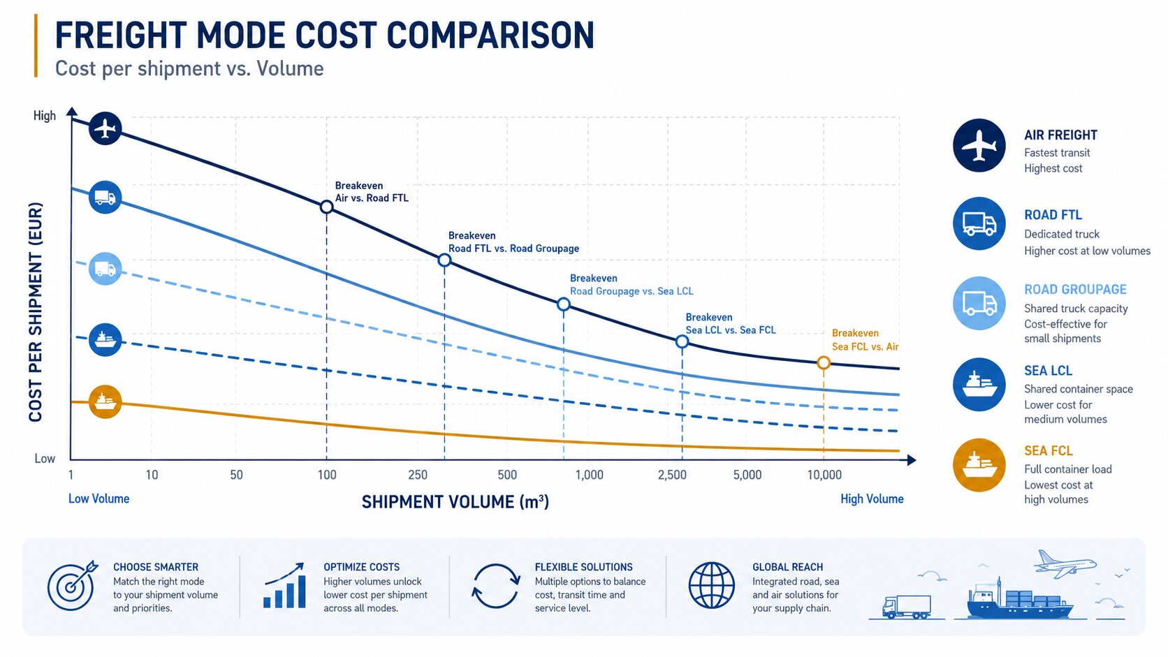 Infographic comparing cost by volume for road groupage