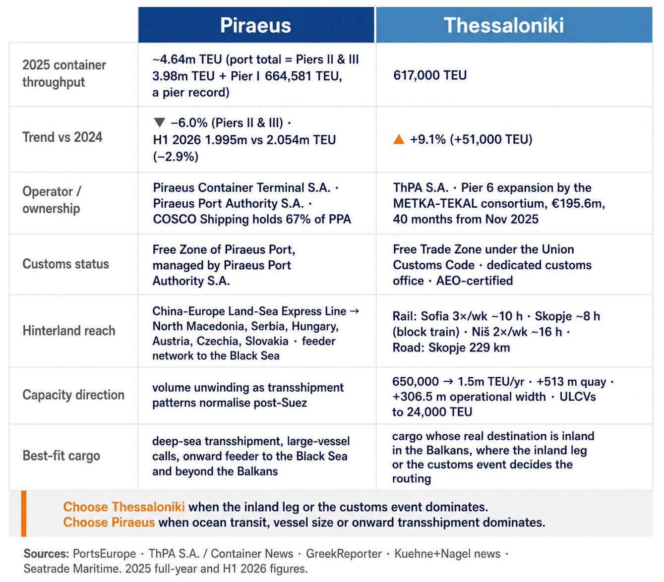 Piraeus vs Thessaloniki compared on 2025 TEU volume, trend, customs status and hinterland reach