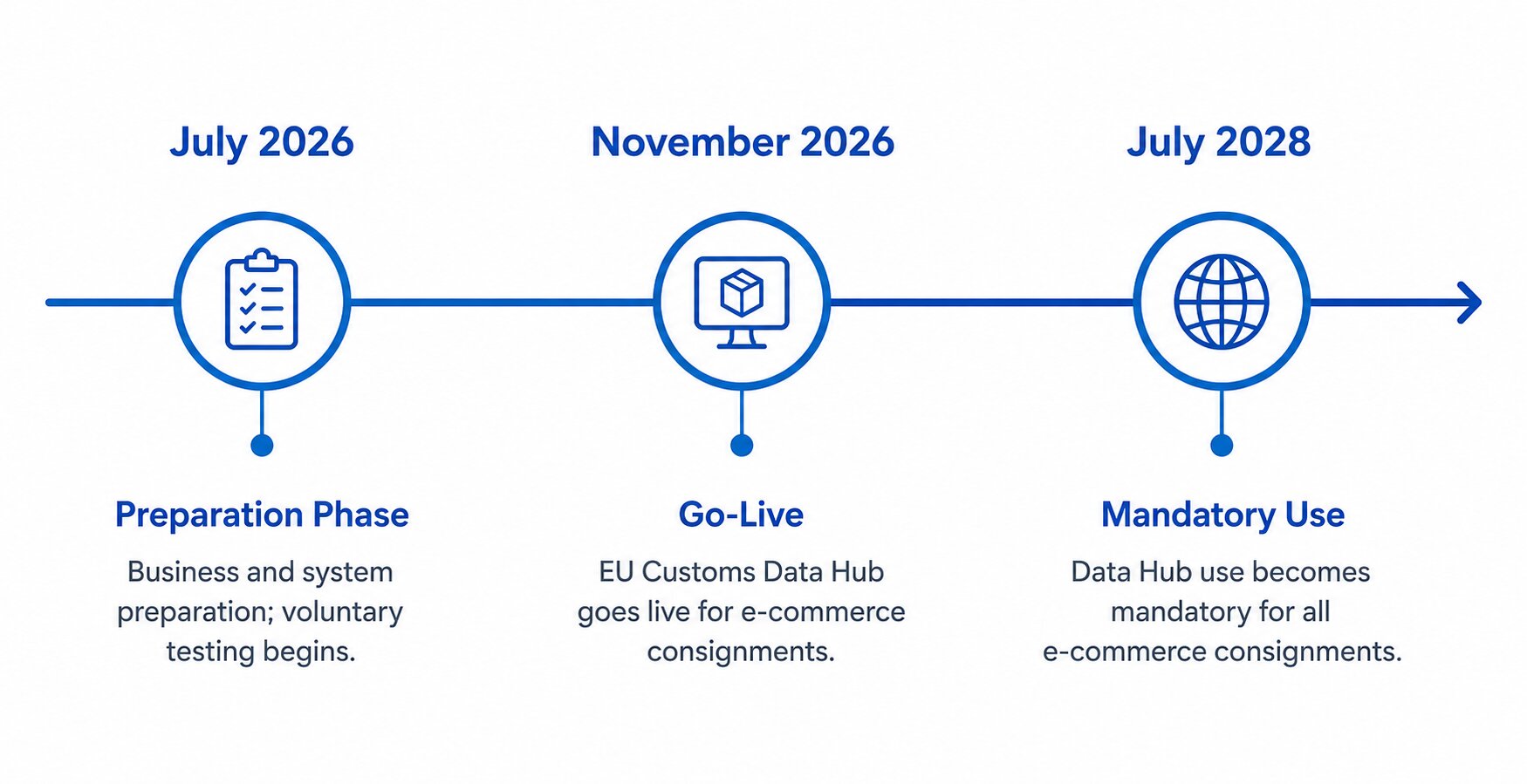 Timeline of the EU 2026 customs reform
