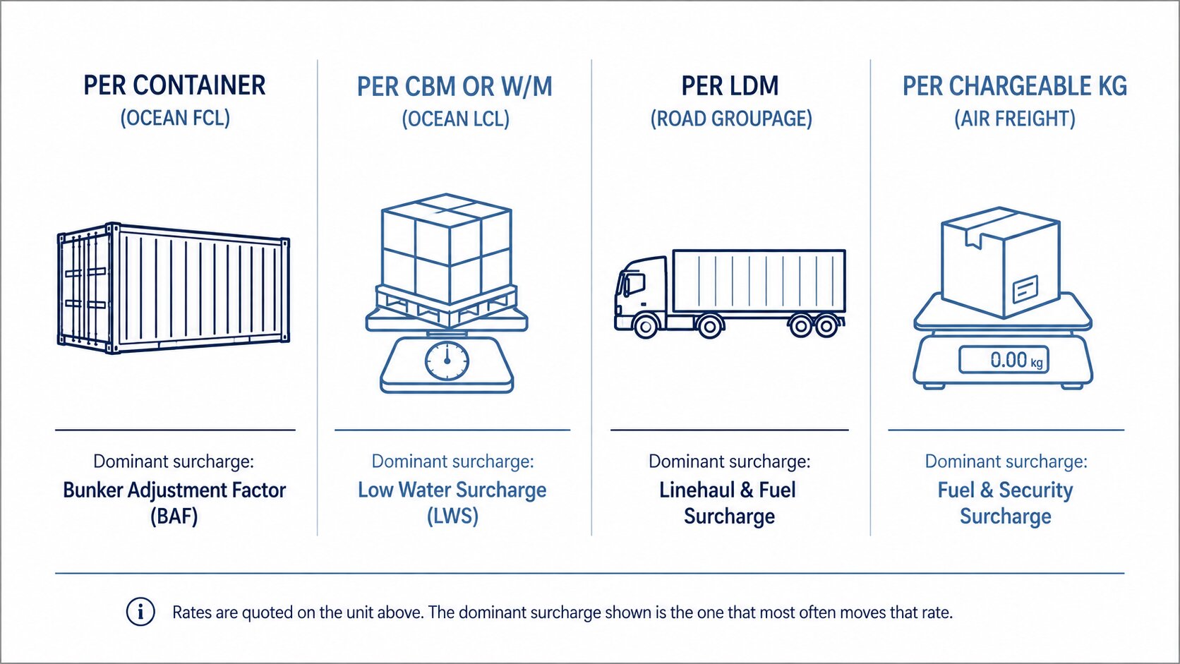 Freight pricing units compared across ocean