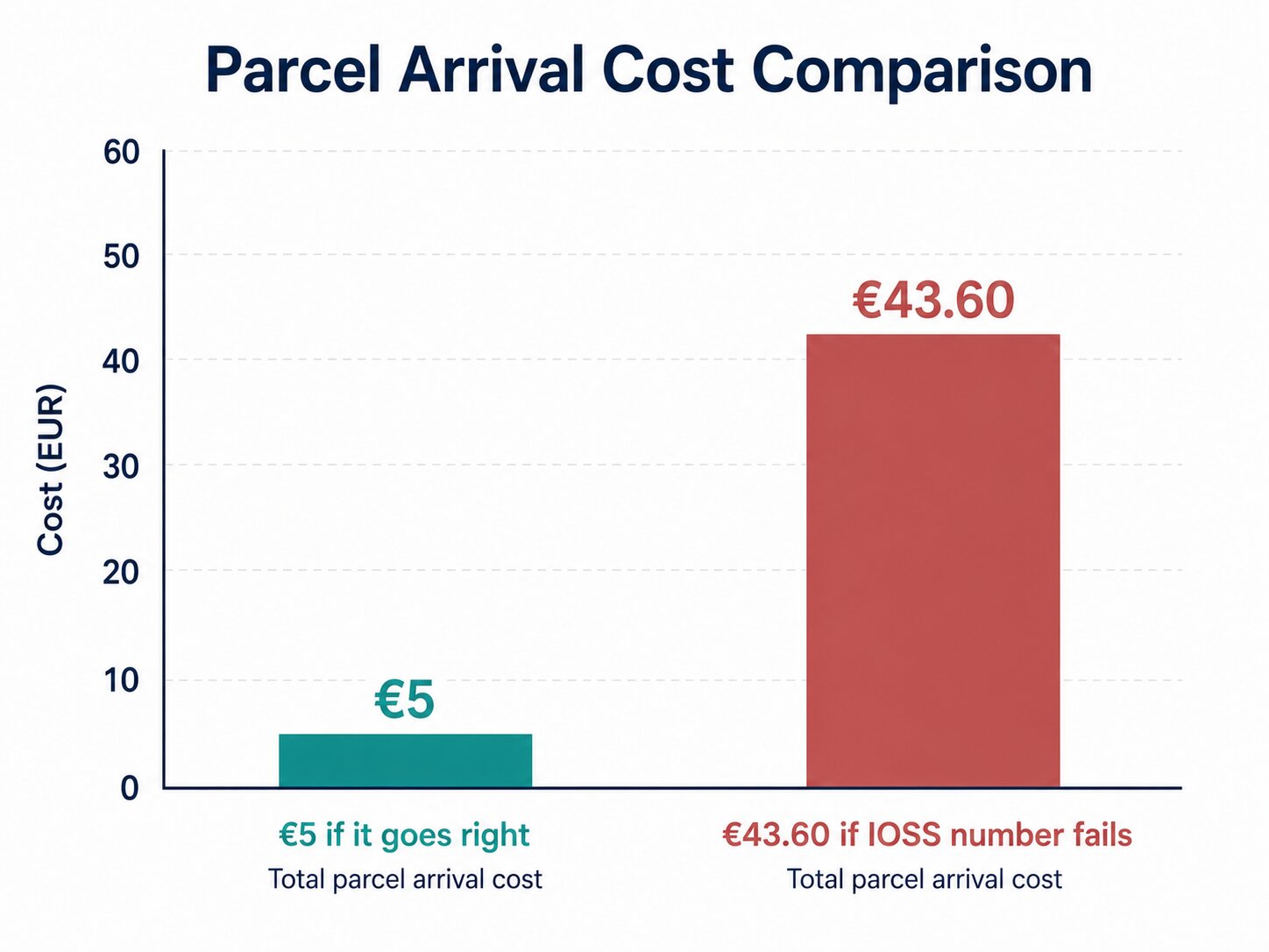 Bar chart comparing a €5 smooth delivery with a €43.6