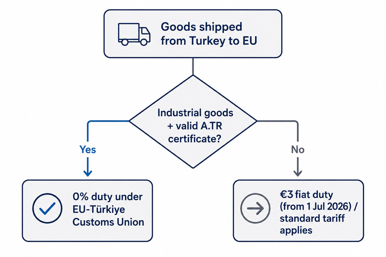 Decision flowchart