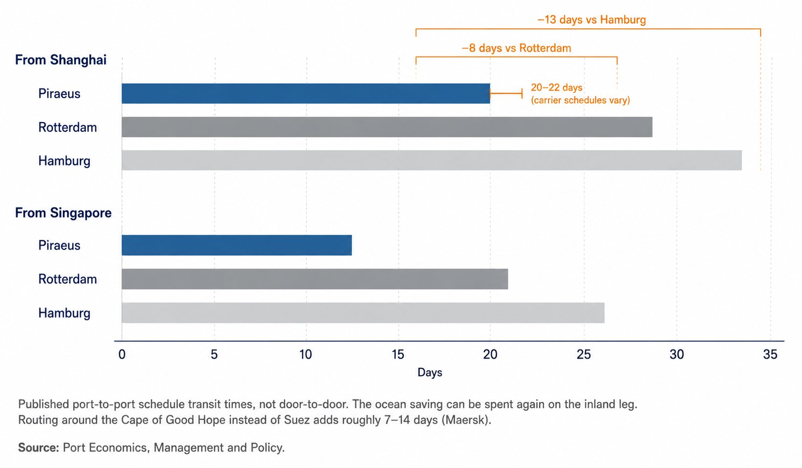 Ocean transit days from Shanghai and Singapore to Piraeus, Rotterdam and Hamburg compared