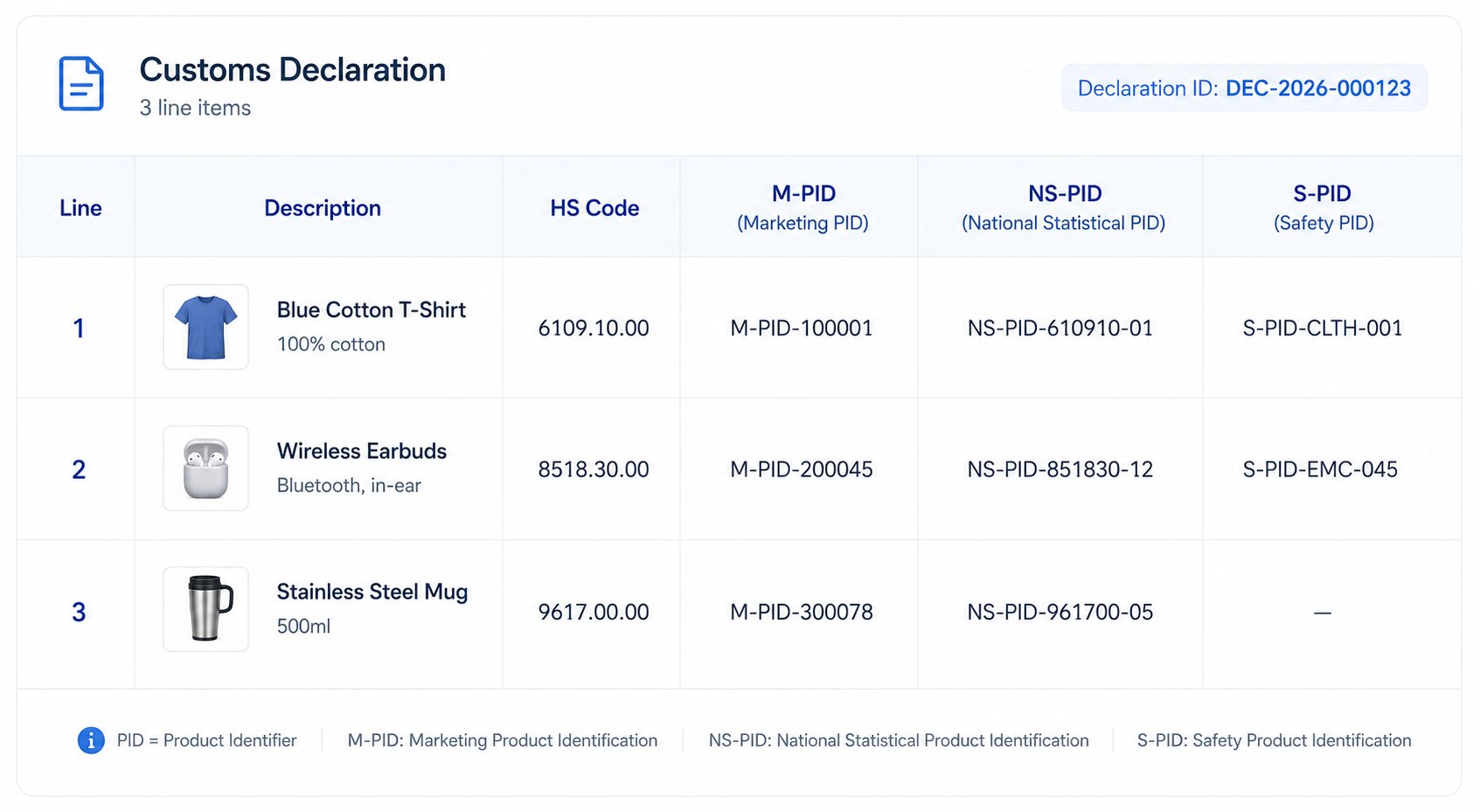 Sample customs declaration showing three line items