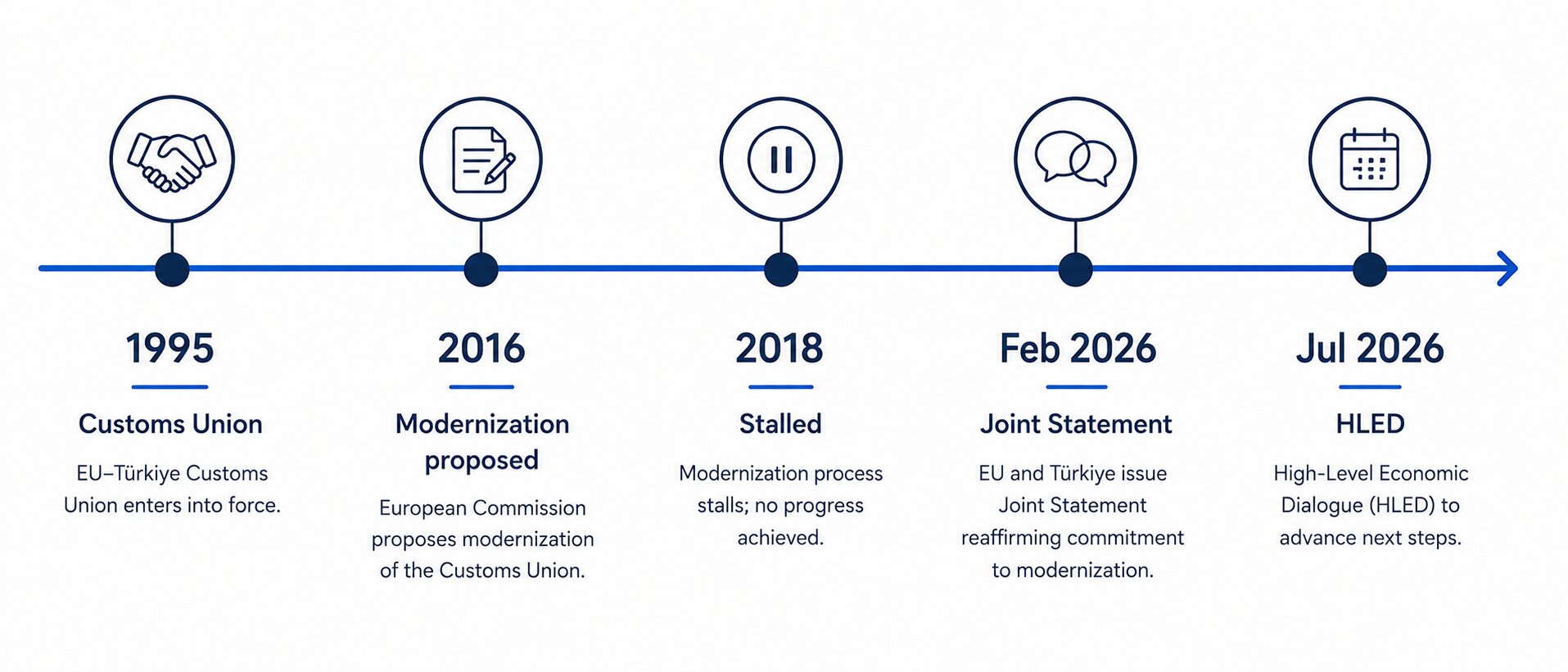 Timeline of Turkey–EU Customs Union modernization