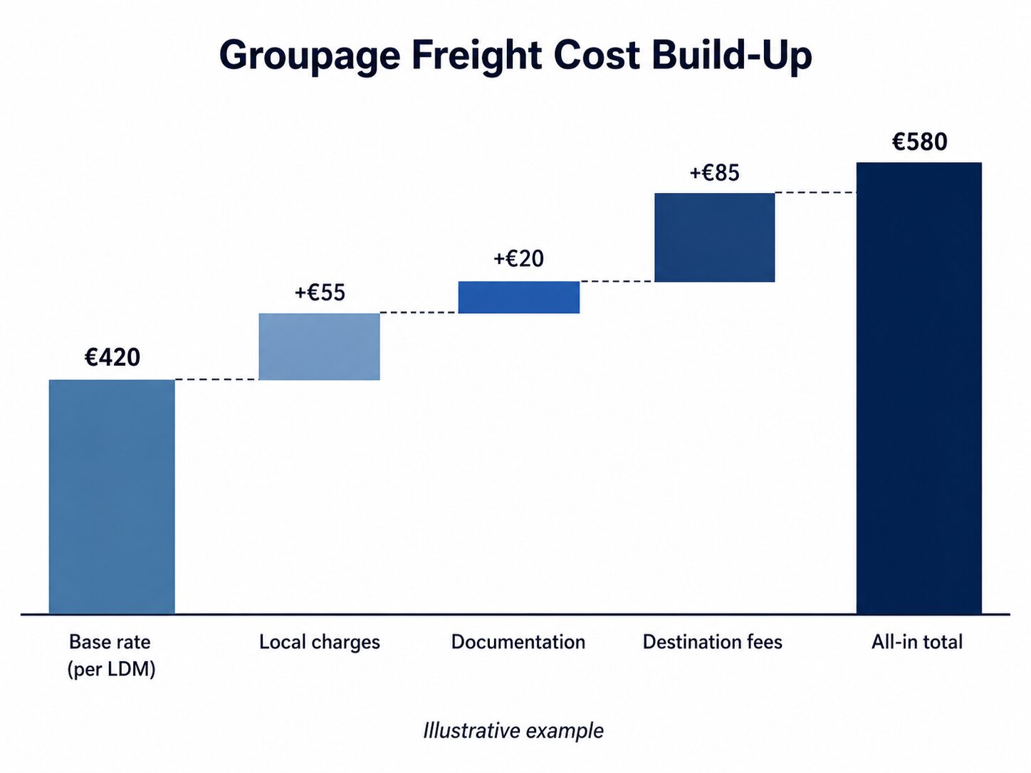 Freight pricing units compared across ocean