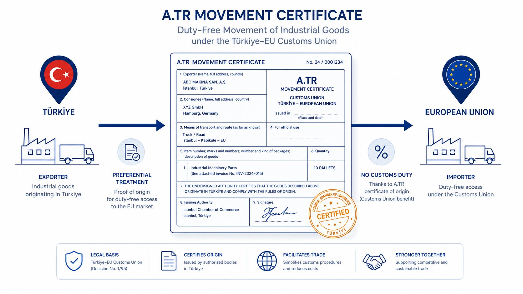 A.TR certificate diagram showing EU Turkey Customs Union duty-free customs