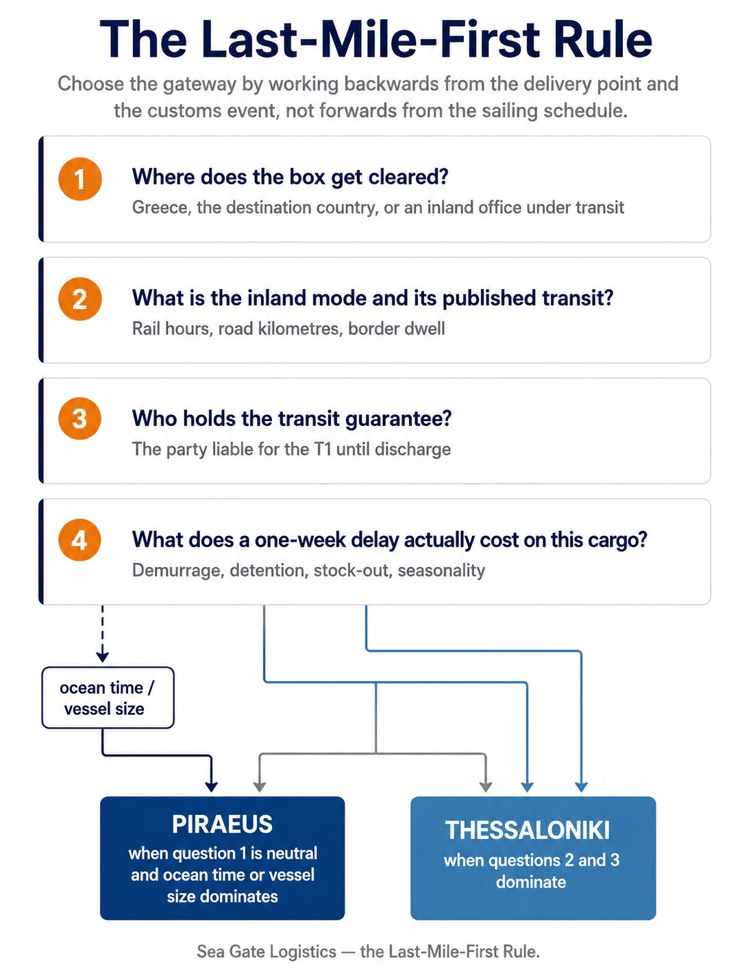 Last-Mile-First Rule flowchart: four questions that decide between Piraeus and Thessaloniki