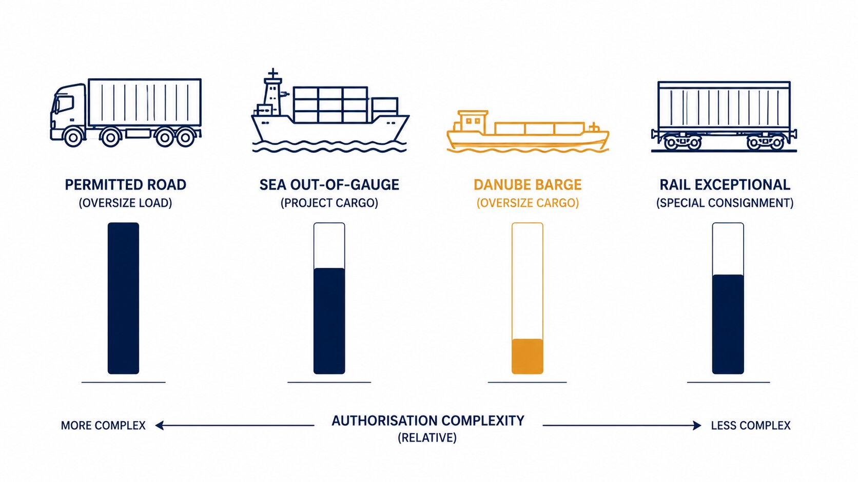 Four ways to move an oversized load once the road link gets too tight
