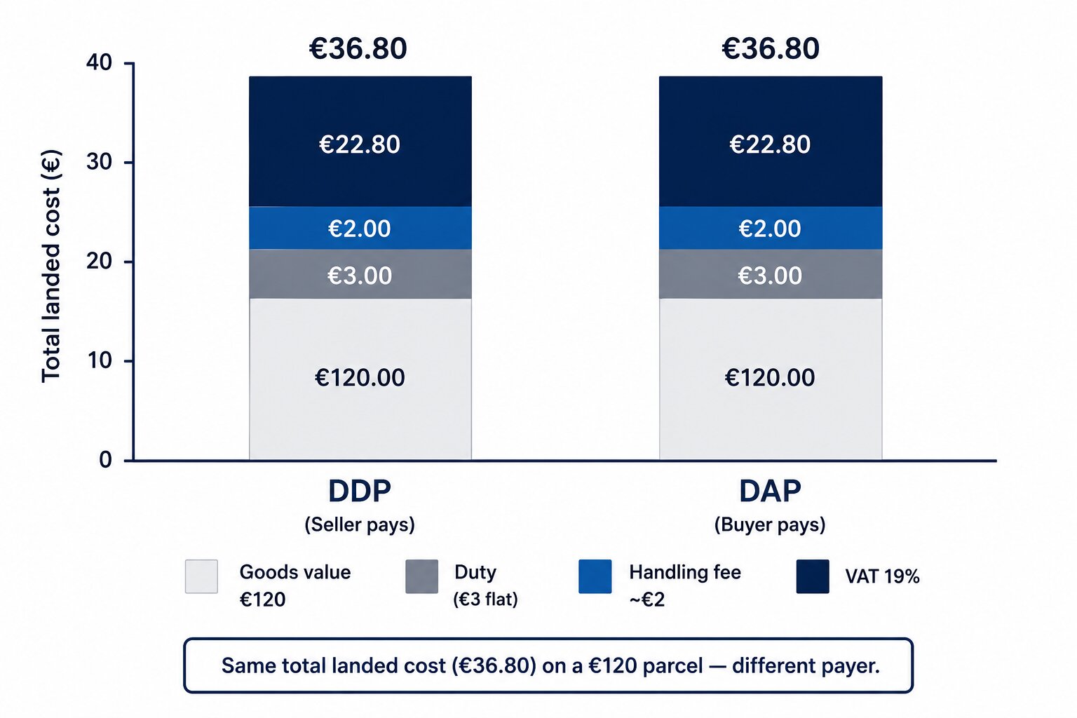 Cost breakdown chart of a €120 Turkey parcel