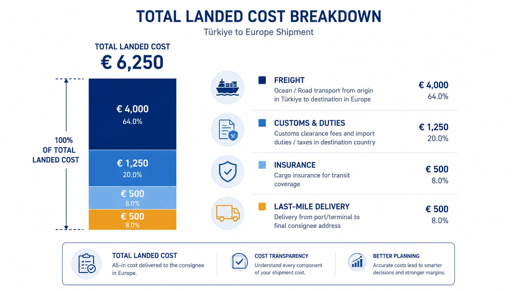 Landed cost breakdown infographic for freight from Turkey to Europe