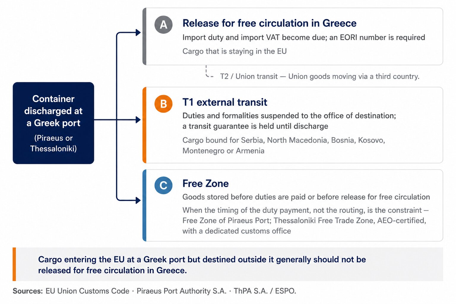 Customs routing at a Greek port: free circulation, T1 external transit, or Free Zone storage