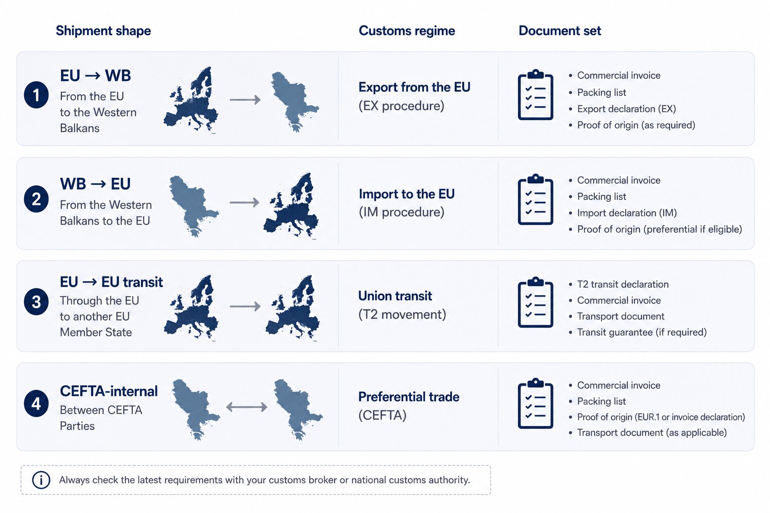 Diagram mapping four shipment types