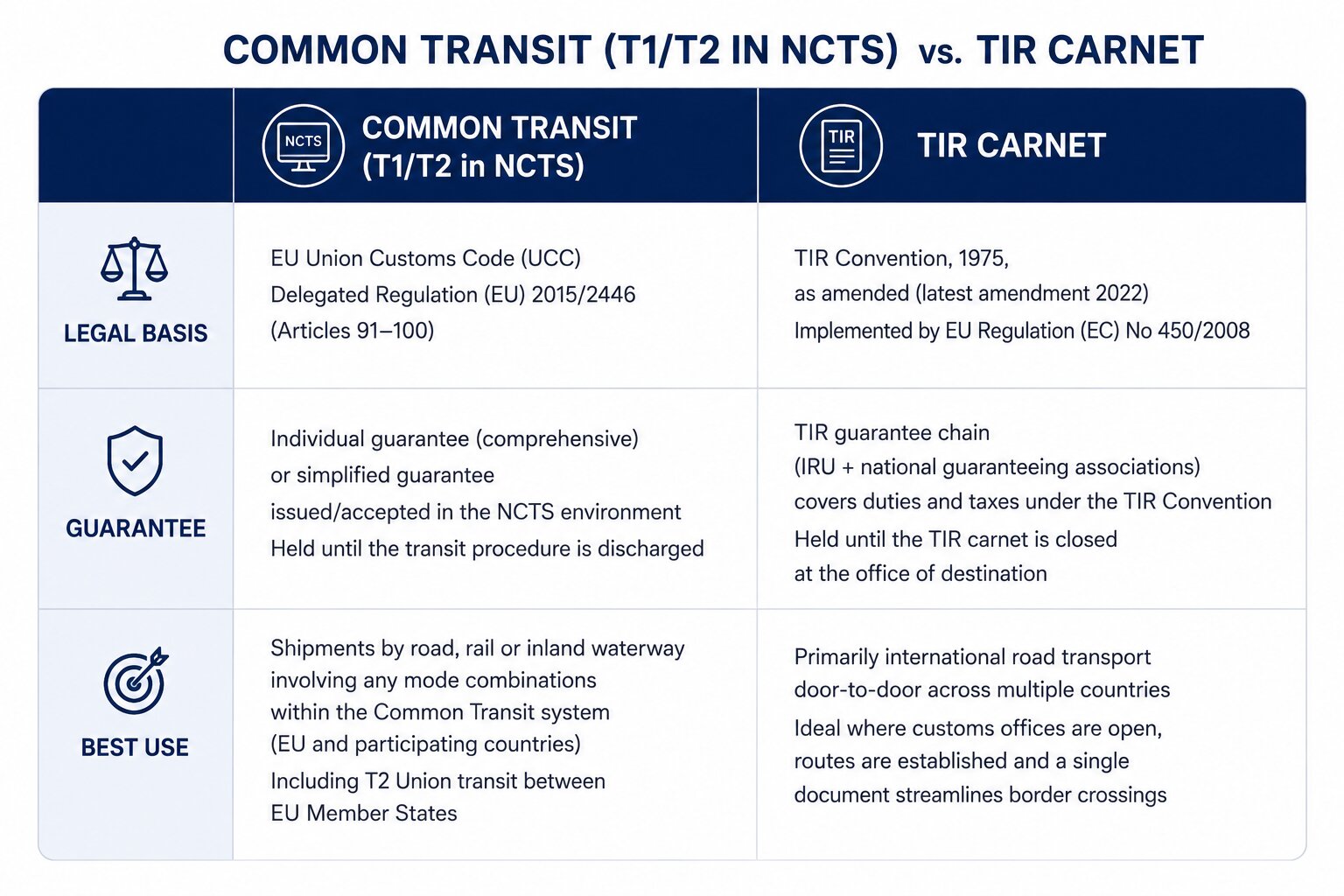 Comparison of common transit T1/T2