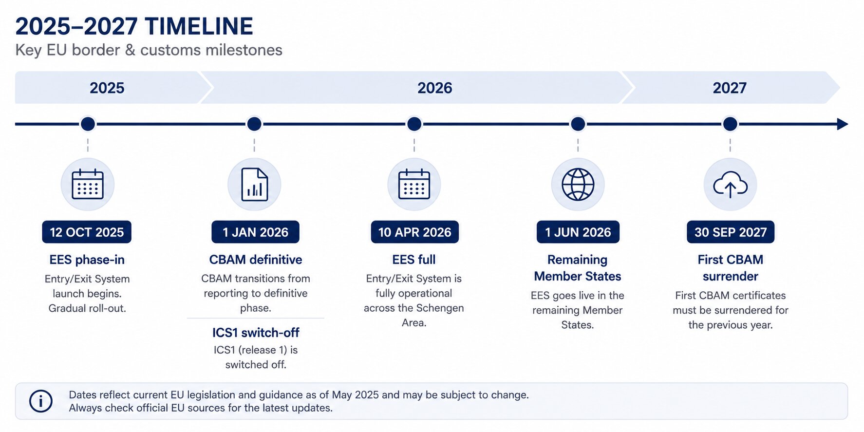 Timeline of 2026 EU customs changes