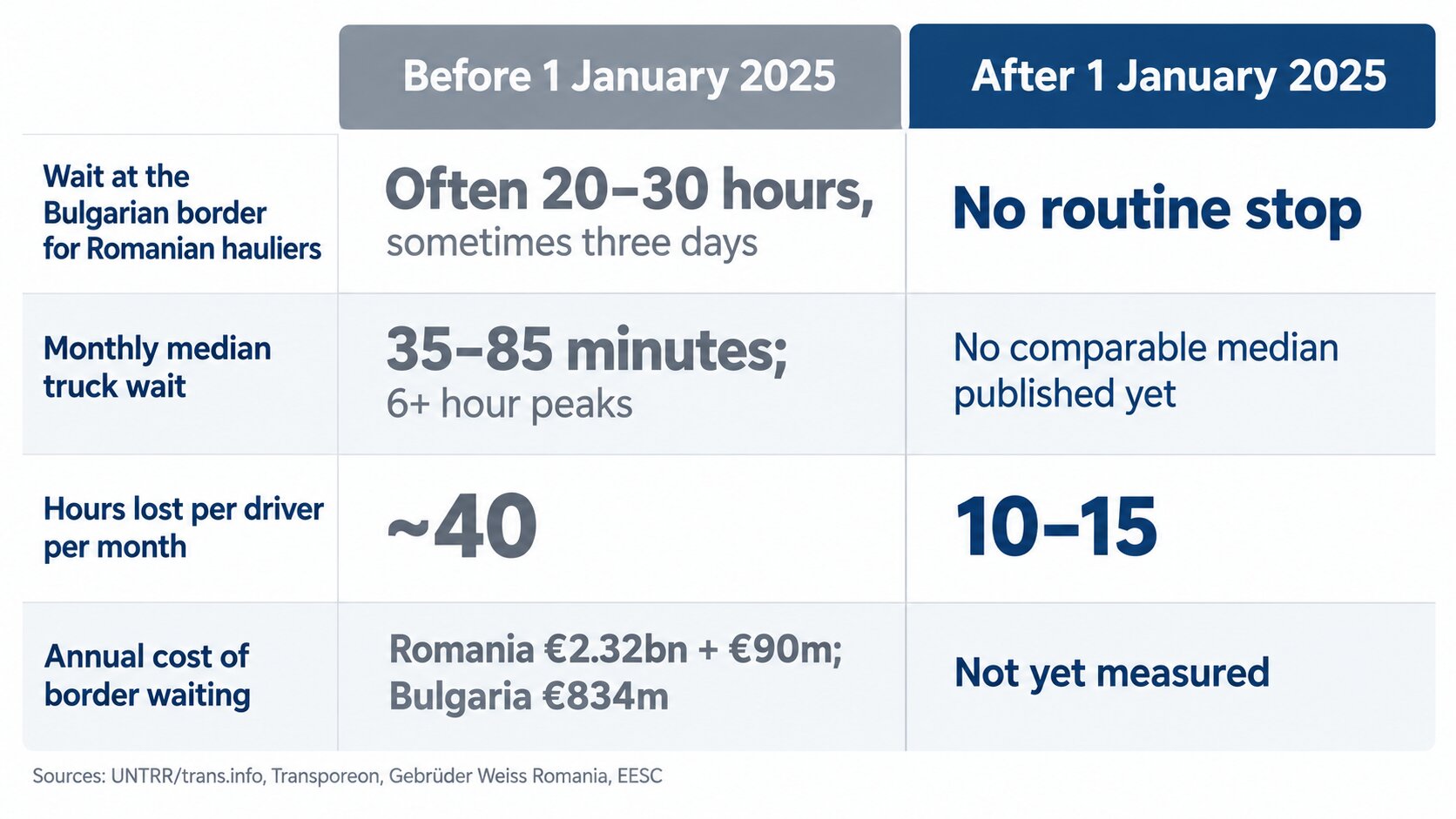 Before and after Romania and Bulgaria joined Schengen