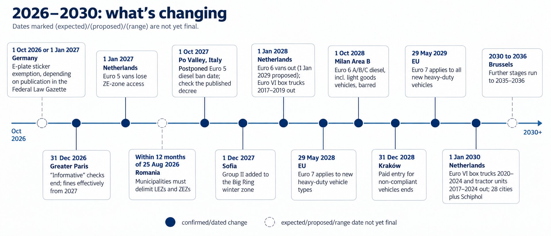 Calendar of EU low emission zone changes