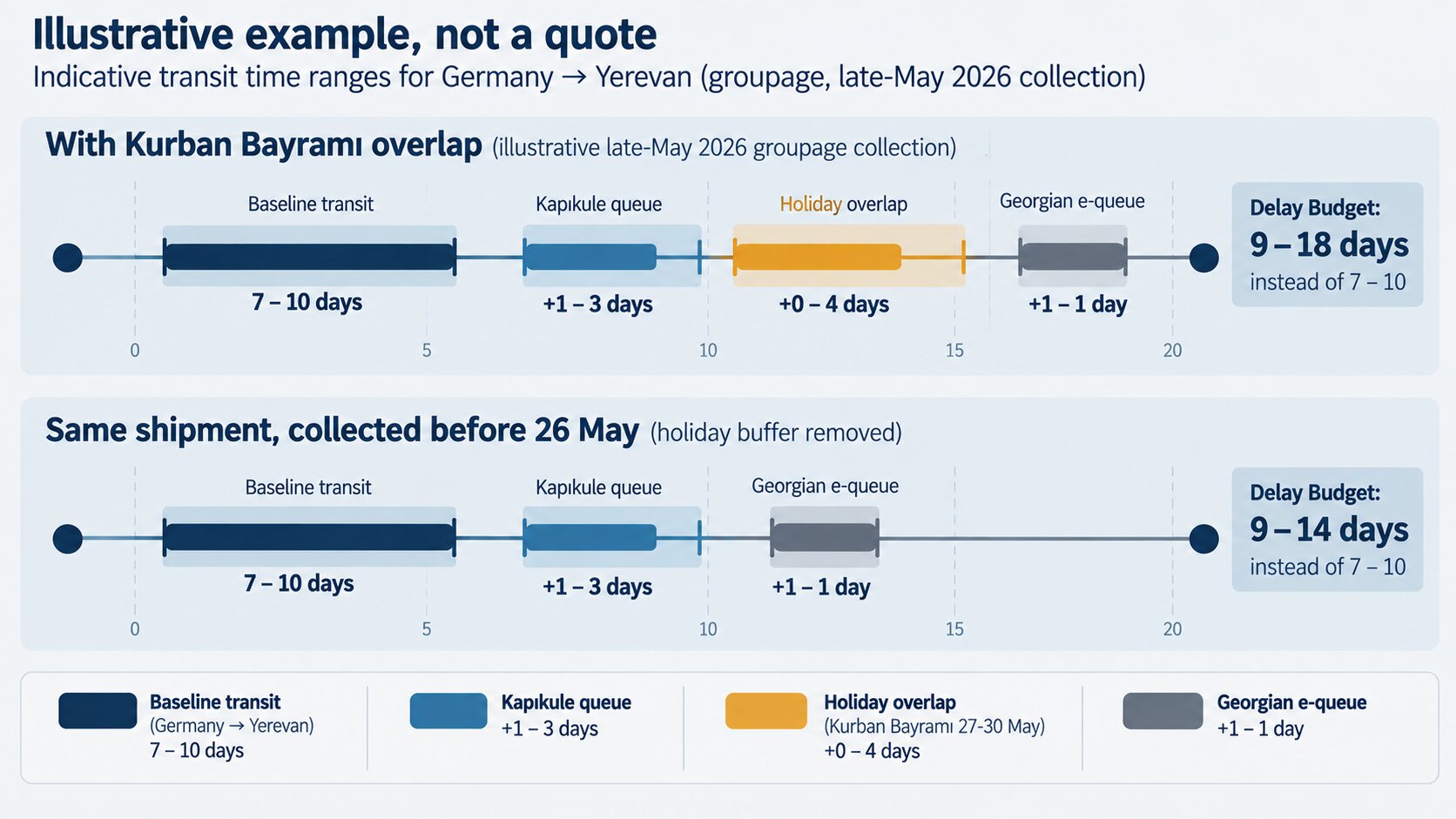 Delay Budget stacked-bar chart showing a 9-18 day range for a groupage shipment to Armenia