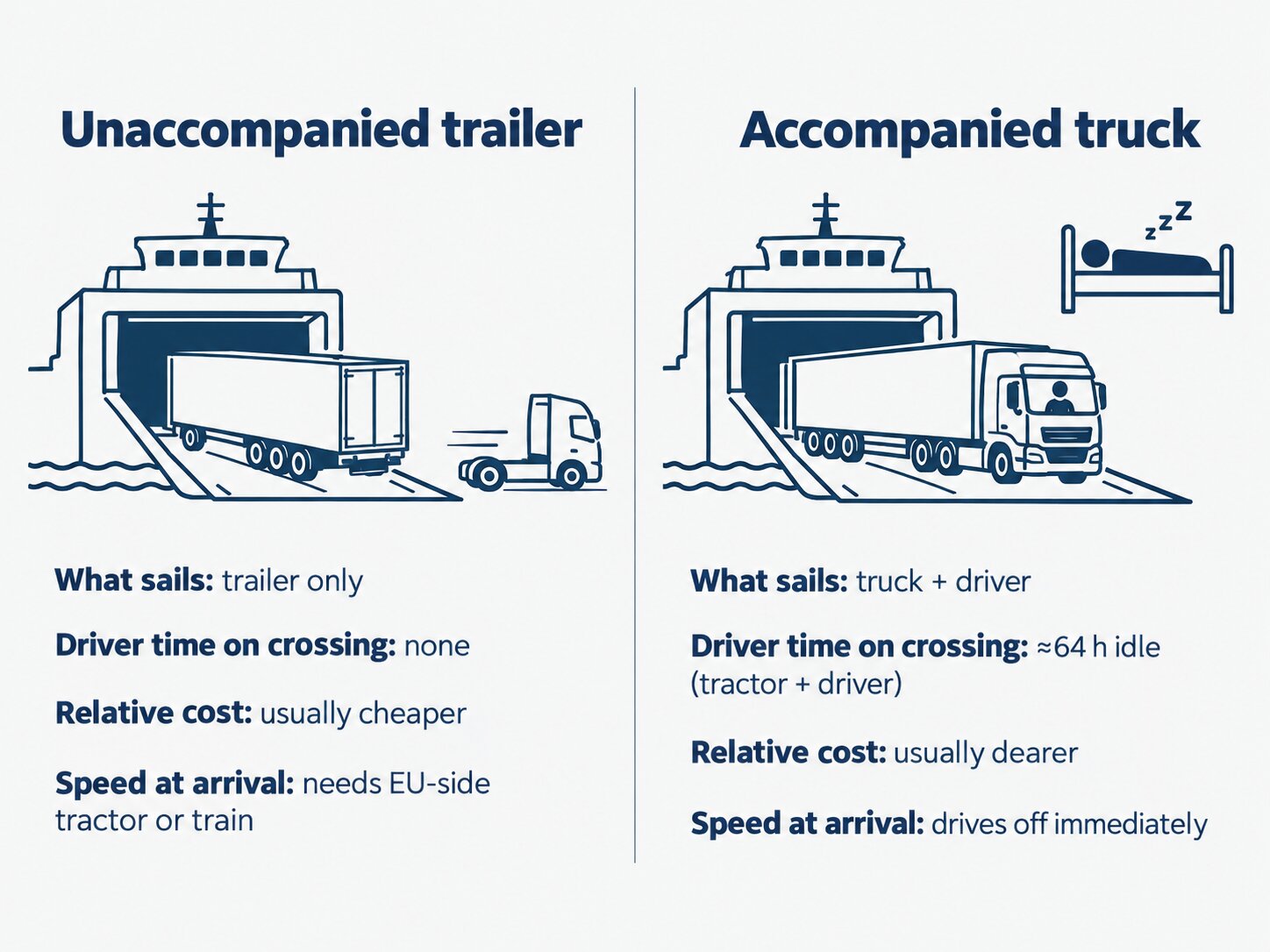 Diagram comparing accompanied and unaccompanied trailer crossings