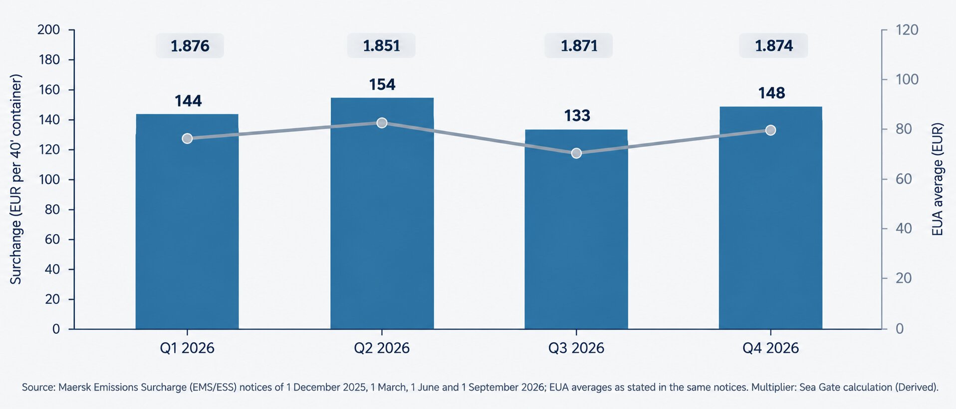 EUA average vs EU ETS surcharge