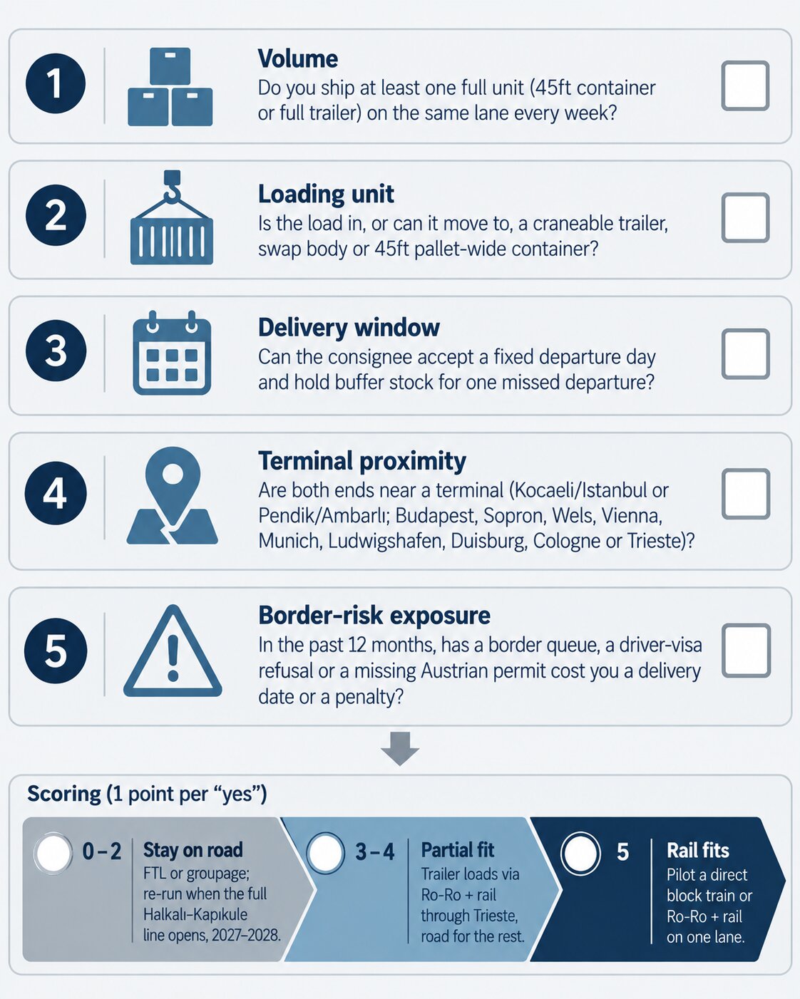 Five-question Rail-Fit Test scorecard