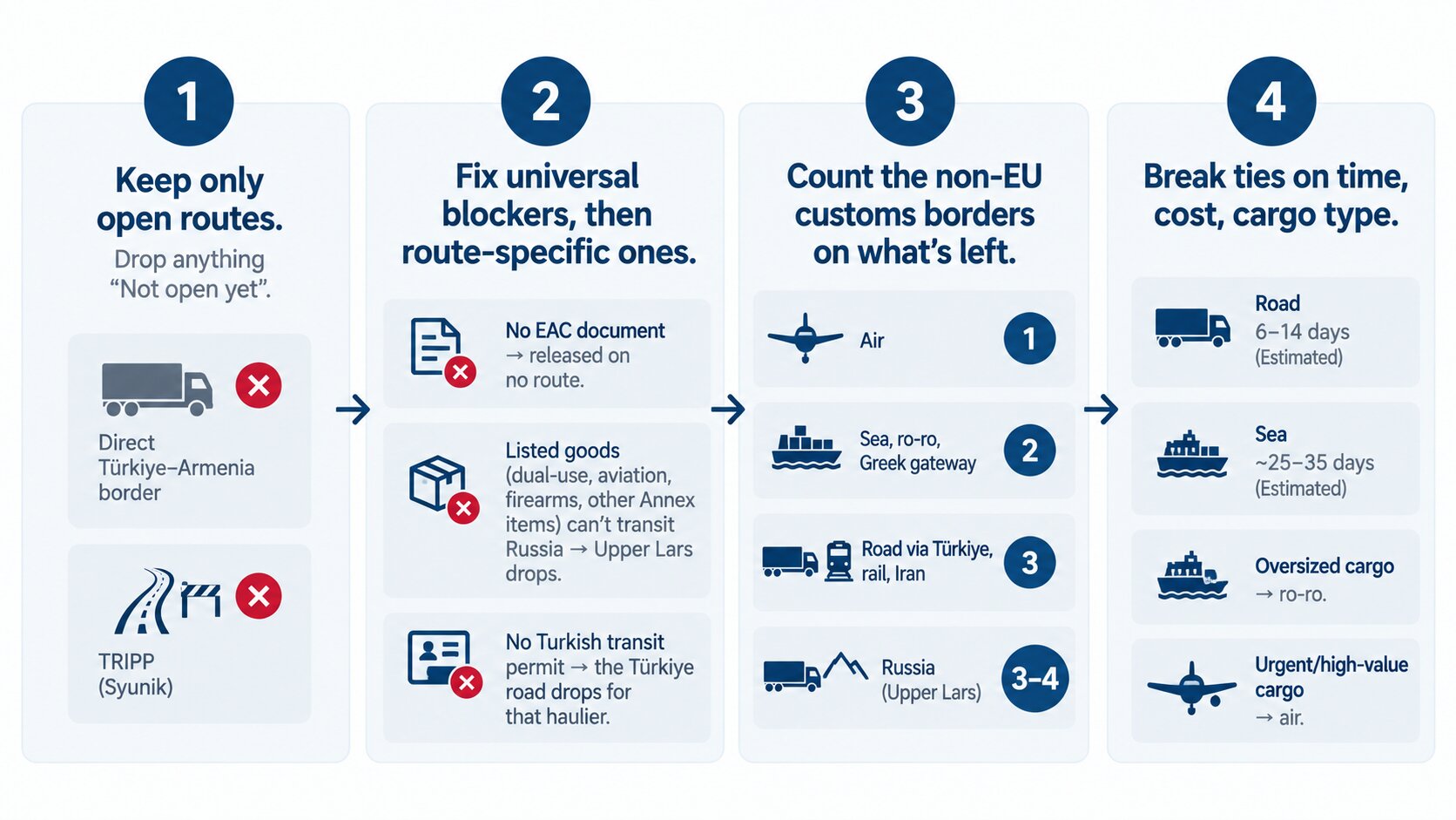 Four-step decision flow for the Fewest-Borders Rule