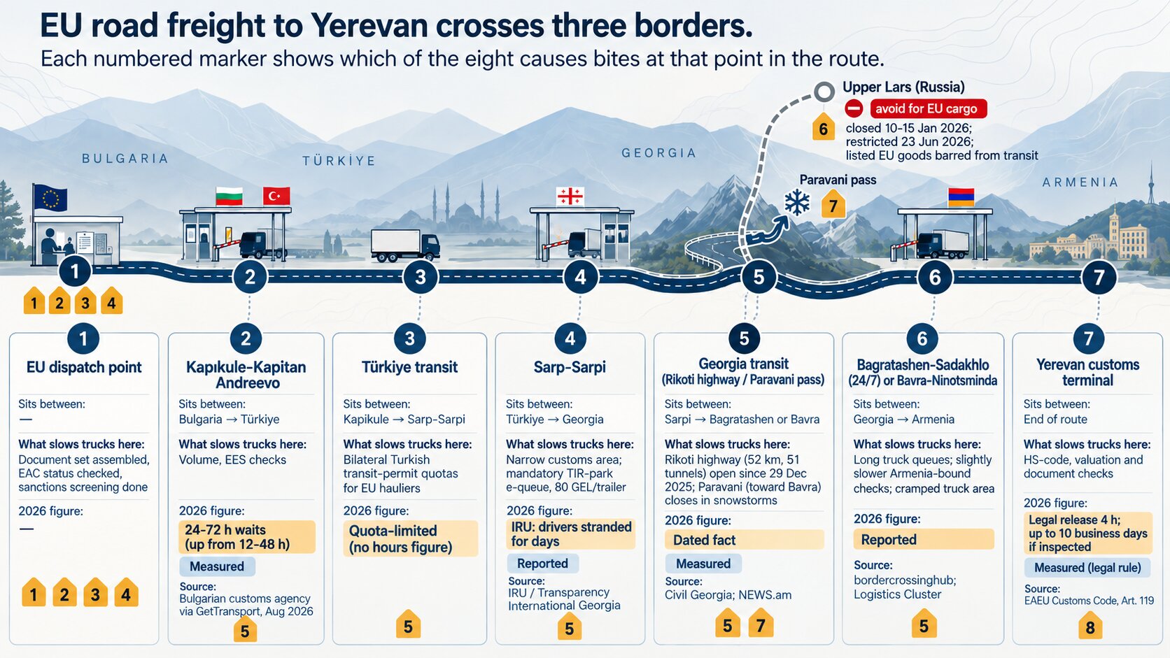 Road freight route map from the EU via Kapikule and Sarpi to Yerevan, showing where delays when shipping to Armenia occur
